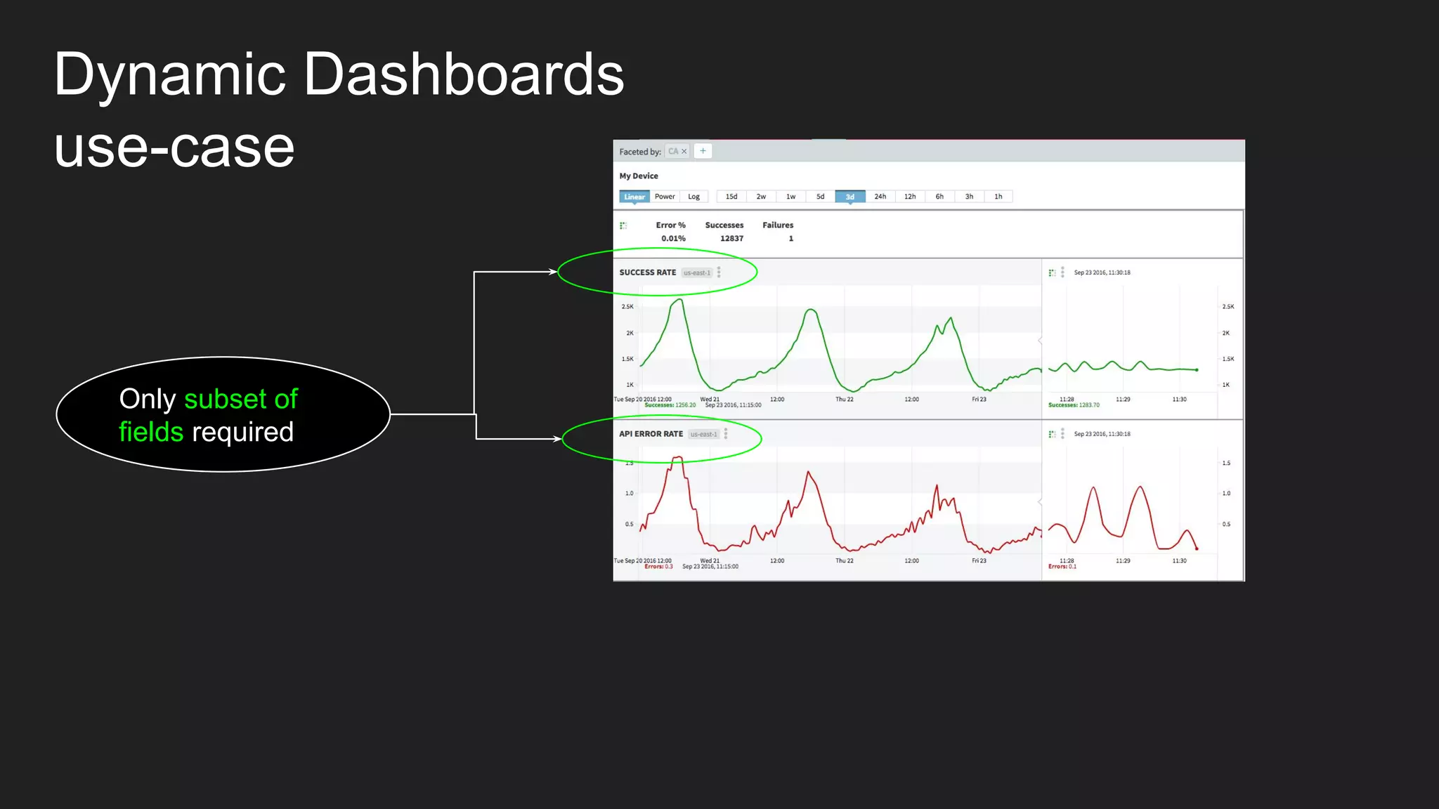 Only subset of
fields required
Dynamic Dashboards
use-case
 
