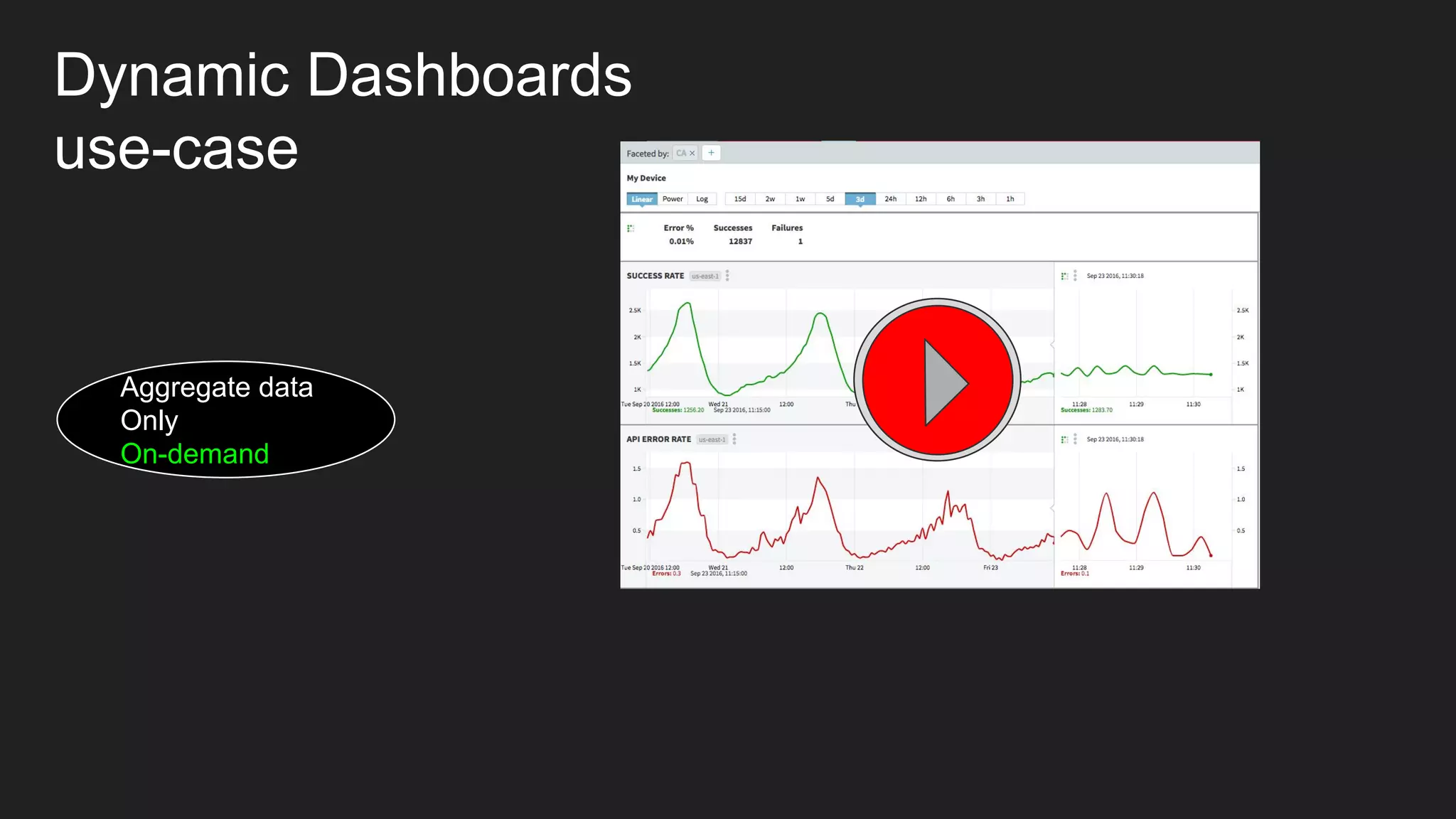 Aggregate data
Only
On-demand
Dynamic Dashboards
use-case
 