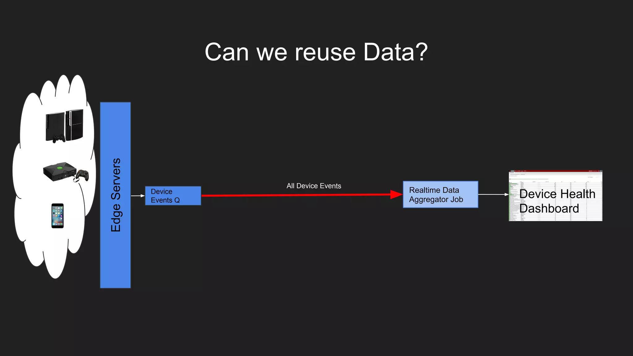 EdgeServers
Device Health
Dashboard
Realtime Data
Aggregator Job
All Device Events
Can we reuse Data?
Device
Events Q
 