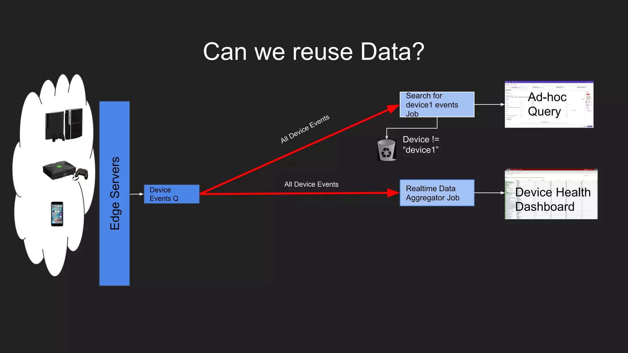 EdgeServers
Device Health
Dashboard
Realtime Data
Aggregator Job
All Device Events
Can we reuse Data?
Device
Events Q
Ad-hoc
Query
Search for
device1 events
Job
All Device Events
Device !=
“device1”
 