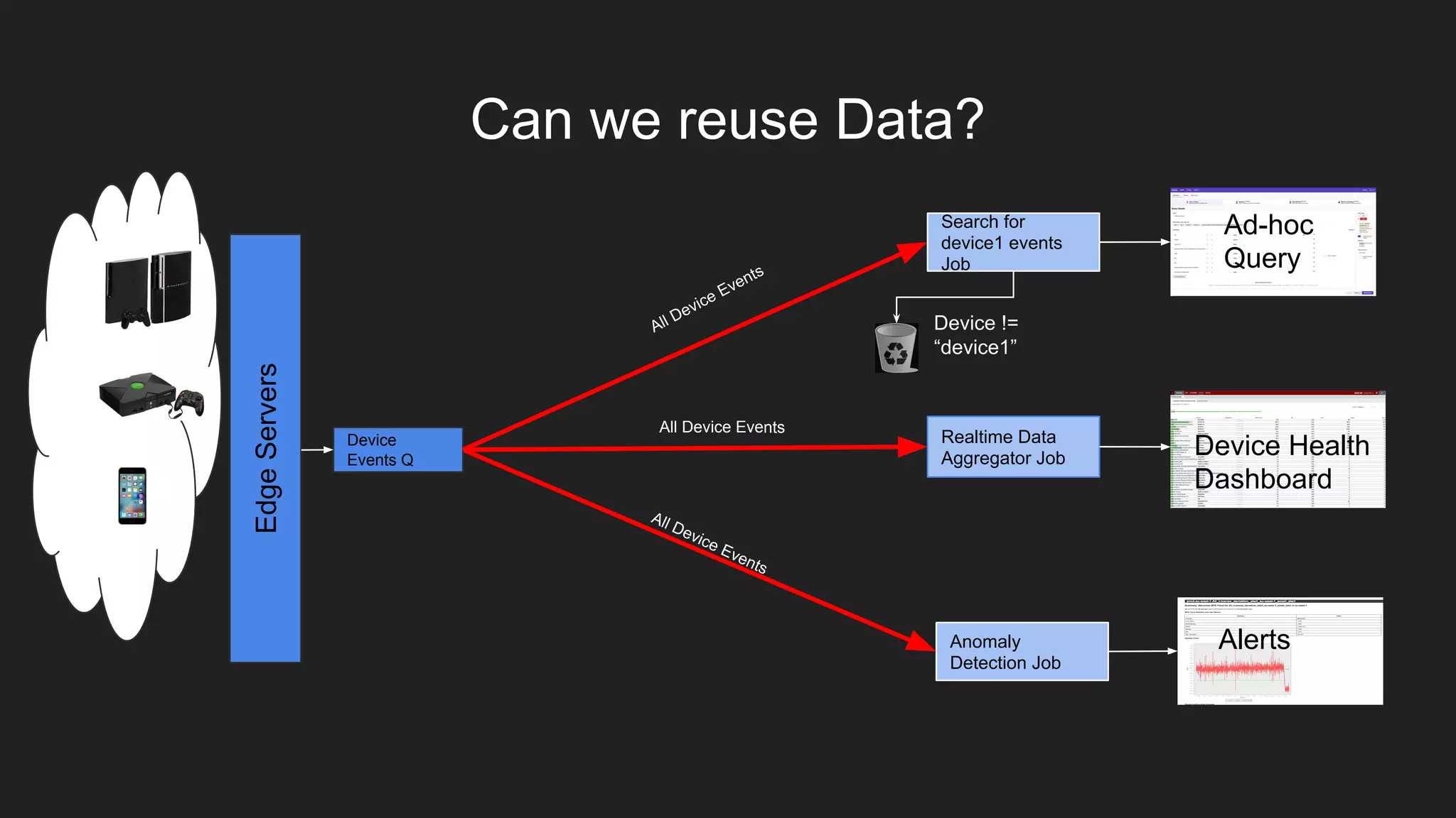 EdgeServers
Device Health
Dashboard
Realtime Data
Aggregator Job
All Device Events
Anomaly
Detection Job
Alerts
All Device Events
Can we reuse Data?
Device
Events Q
Ad-hoc
Query
Search for
device1 events
Job
All Device Events
Device !=
“device1”
 