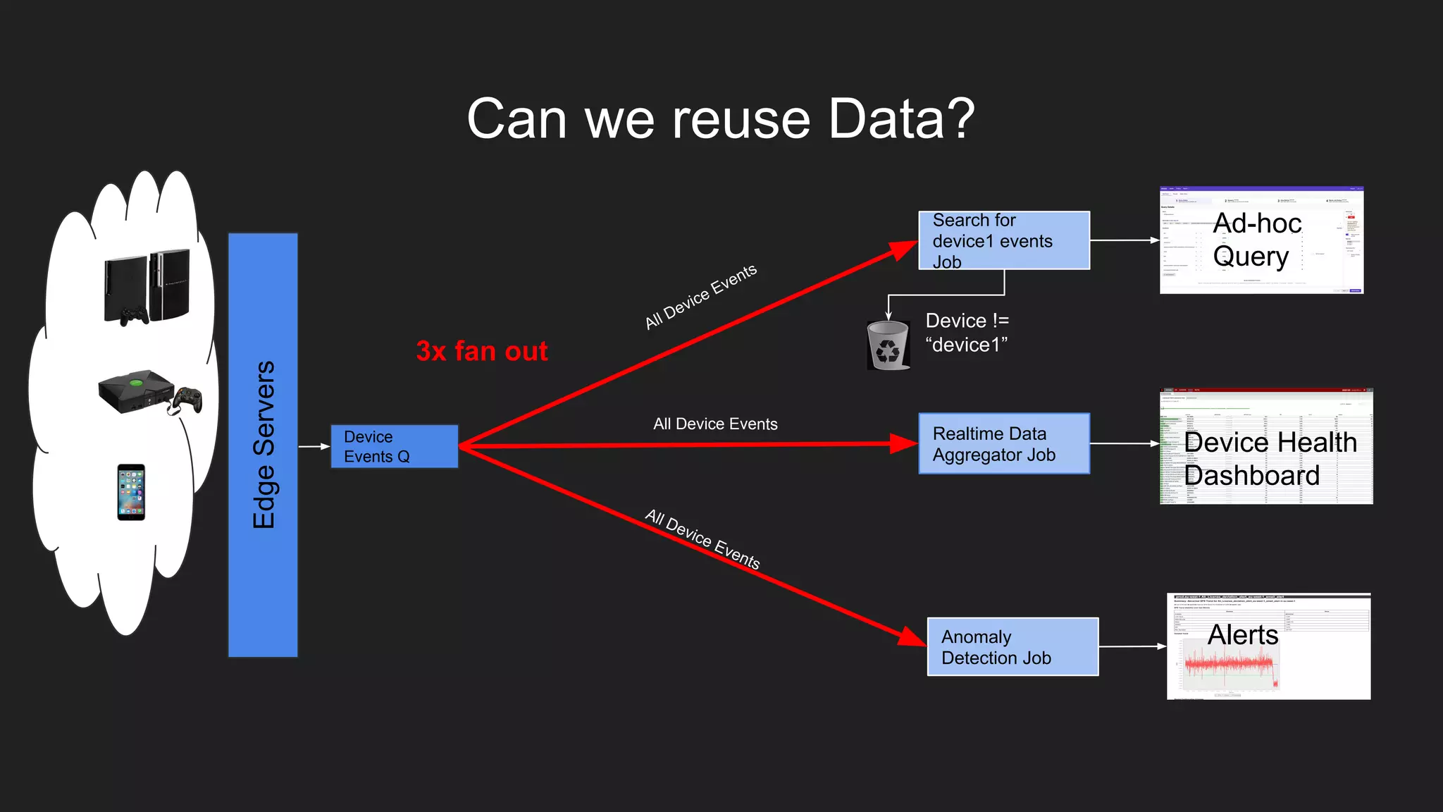 EdgeServers
Device Health
Dashboard
Realtime Data
Aggregator Job
All Device Events
Anomaly
Detection Job
Alerts
All Device Events
3x fan out
Can we reuse Data?
Device
Events Q
Ad-hoc
Query
Search for
device1 events
Job
All Device Events
Device !=
“device1”
 