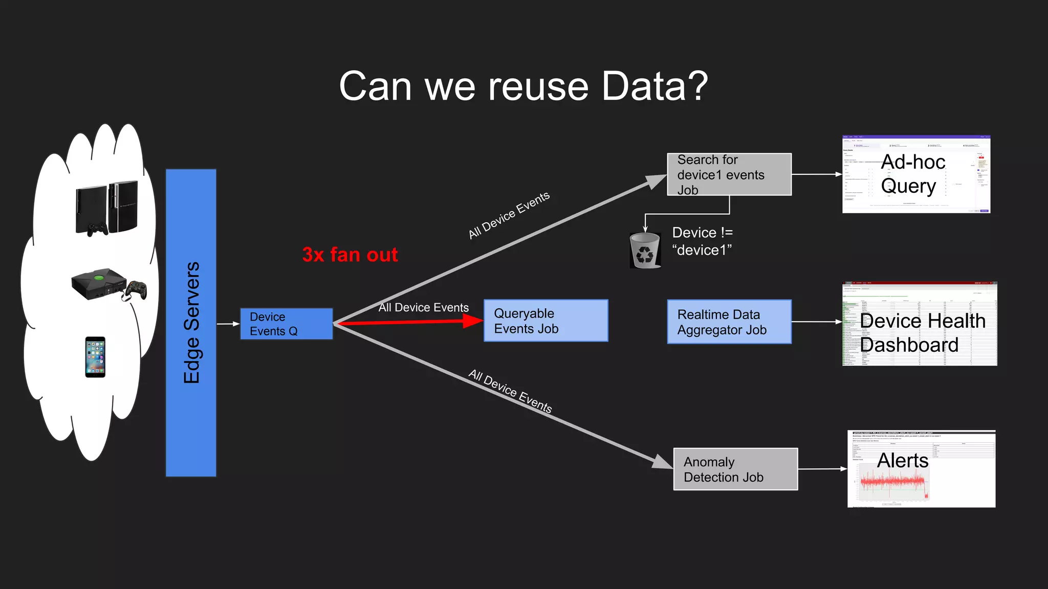 EdgeServers
Device Health
Dashboard
Realtime Data
Aggregator Job
All Device Events
Anomaly
Detection Job
Alerts
All Device Events
3x fan out
Can we reuse Data?
Device
Events Q
Ad-hoc
Query
Search for
device1 events
Job
All Device Events
Device !=
“device1”
Queryable
Events Job
 