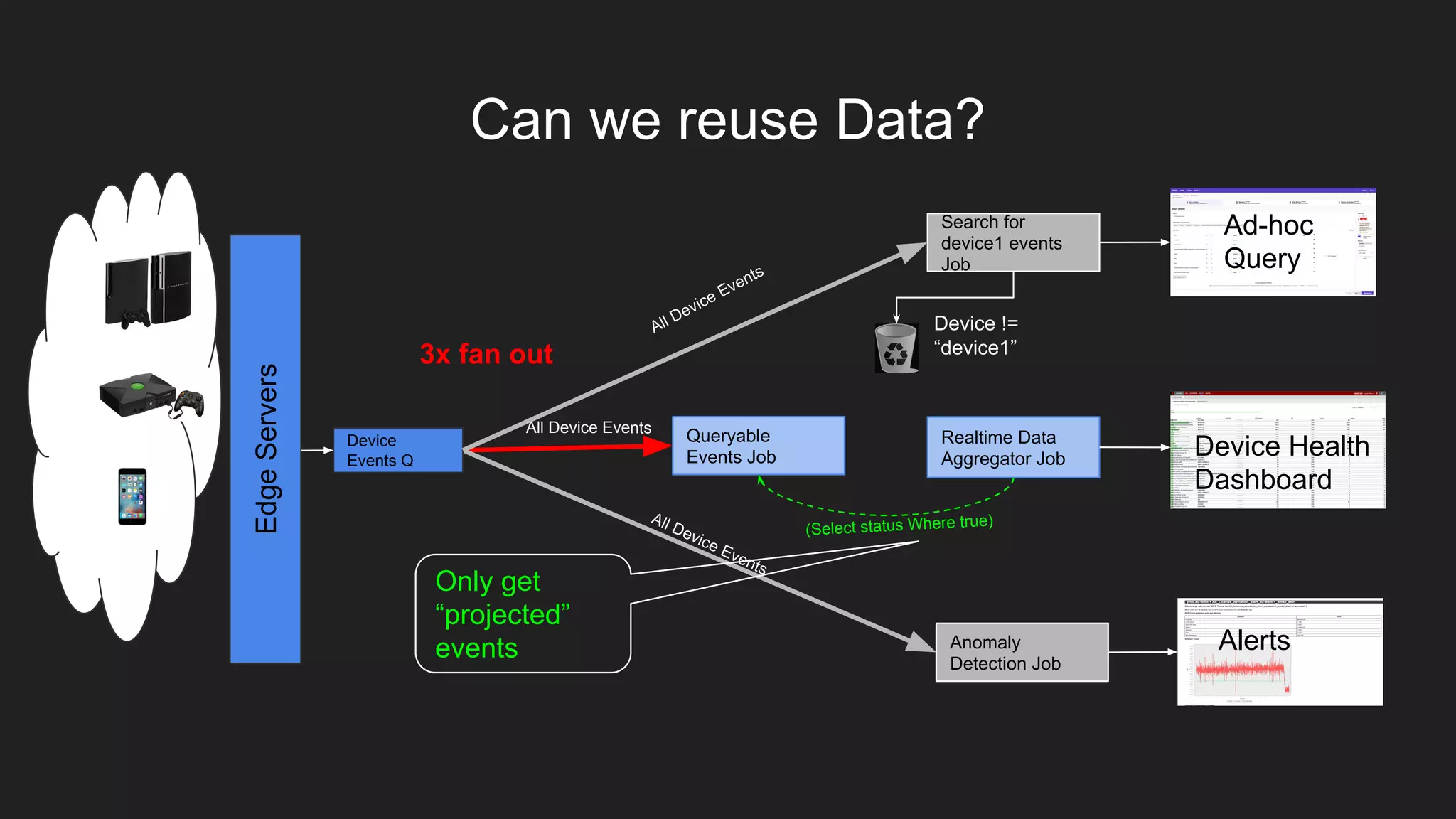 EdgeServers
Device Health
Dashboard
Realtime Data
Aggregator Job
All Device Events
Anomaly
Detection Job
Alerts
All Device Events
3x fan out
Can we reuse Data?
Device
Events Q
Ad-hoc
Query
Search for
device1 events
Job
All Device Events
Device !=
“device1”
Queryable
Events Job
(Select status Where true)
Only get
“projected”
events
 