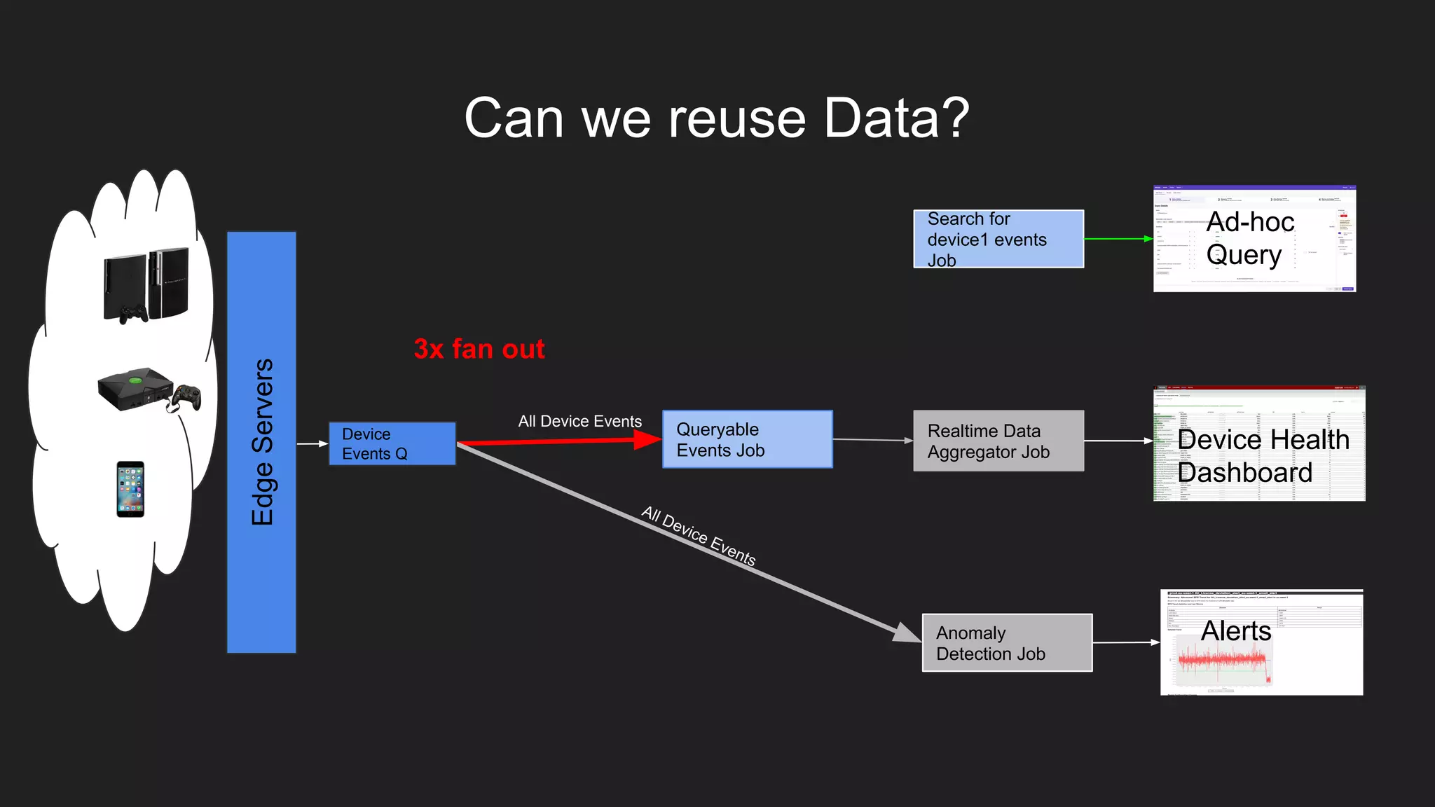 EdgeServers
Device Health
Dashboard
Realtime Data
Aggregator Job
All Device Events
Anomaly
Detection Job
Alerts
All Device Events
3x fan out
Can we reuse Data?
Device
Events Q
Ad-hoc
Query
Search for
device1 events
Job
Queryable
Events Job
 