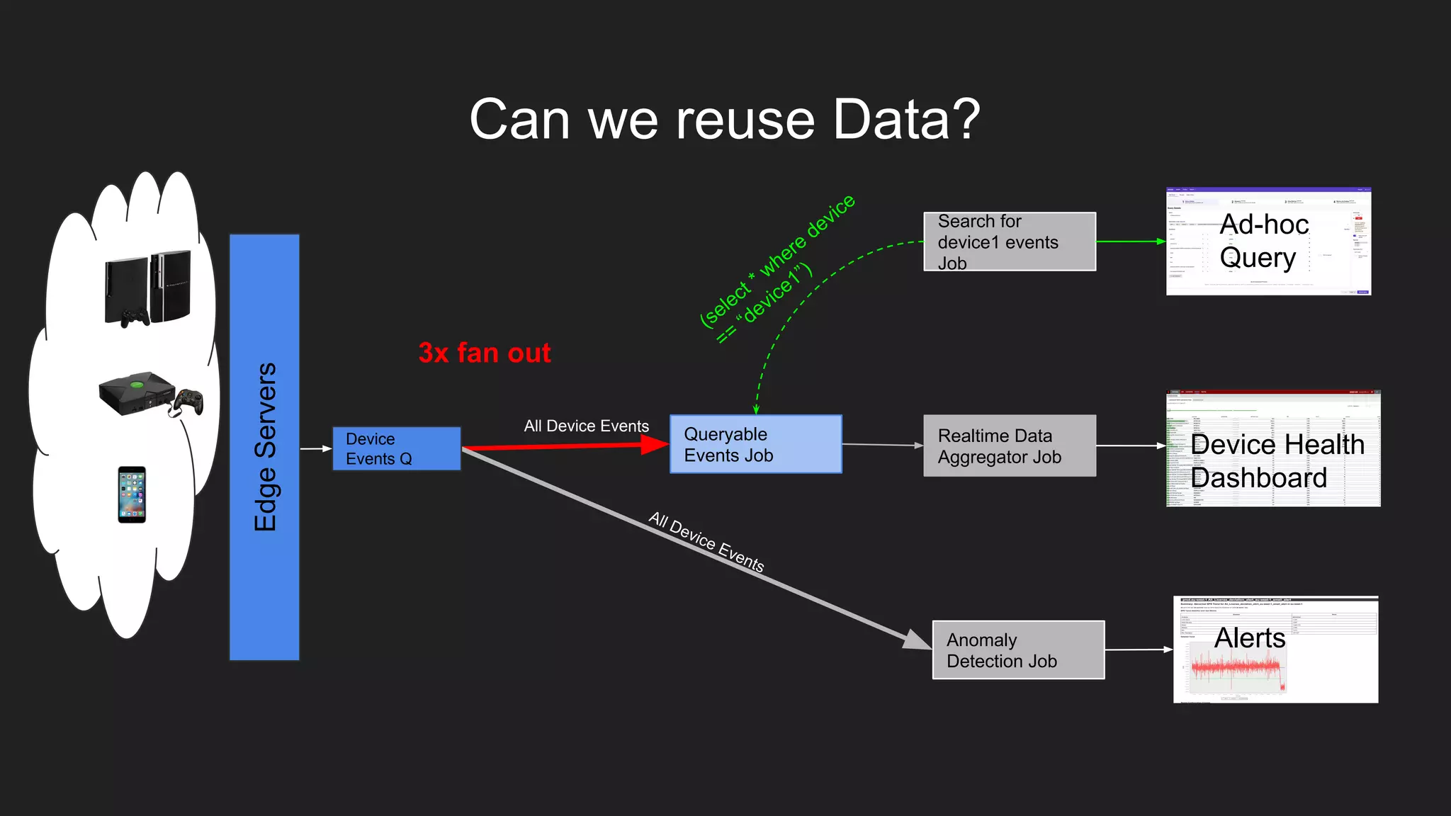 EdgeServers
Device Health
Dashboard
Realtime Data
Aggregator Job
All Device Events
Anomaly
Detection Job
Alerts
All Device Events
3x fan out
Can we reuse Data?
Device
Events Q
Ad-hoc
Query
Search for
device1 events
Job
Queryable
Events Job
(select * where
device
==
“device1”)
 