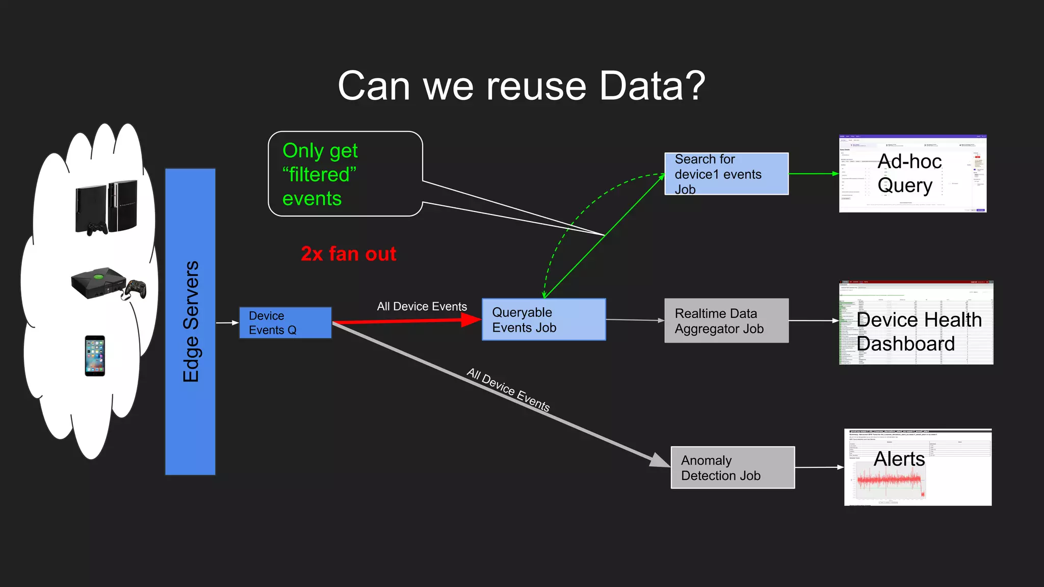 EdgeServers
Device Health
Dashboard
Realtime Data
Aggregator Job
All Device Events
Anomaly
Detection Job
Alerts
All Device Events
2x fan out
Can we reuse Data?
Device
Events Q
Ad-hoc
Query
Search for
device1 events
Job
Queryable
Events Job
Only get
“filtered”
events
 