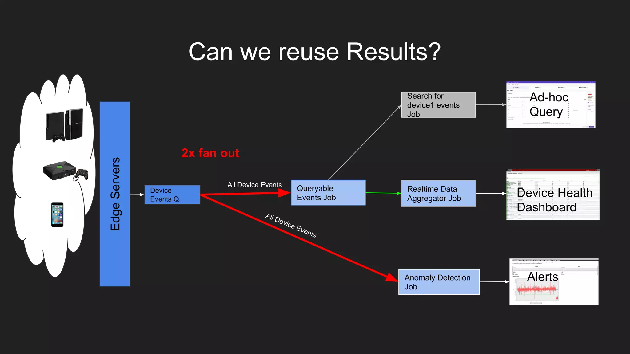 EdgeServers
Device Health
Dashboard
Realtime Data
Aggregator Job
All Device Events
2x fan out
Can we reuse Results?
Device
Events Q
Ad-hoc
Query
Search for
device1 events
Job
Anomaly Detection
Job
Alerts
Queryable
Events Job
All Device Events
 