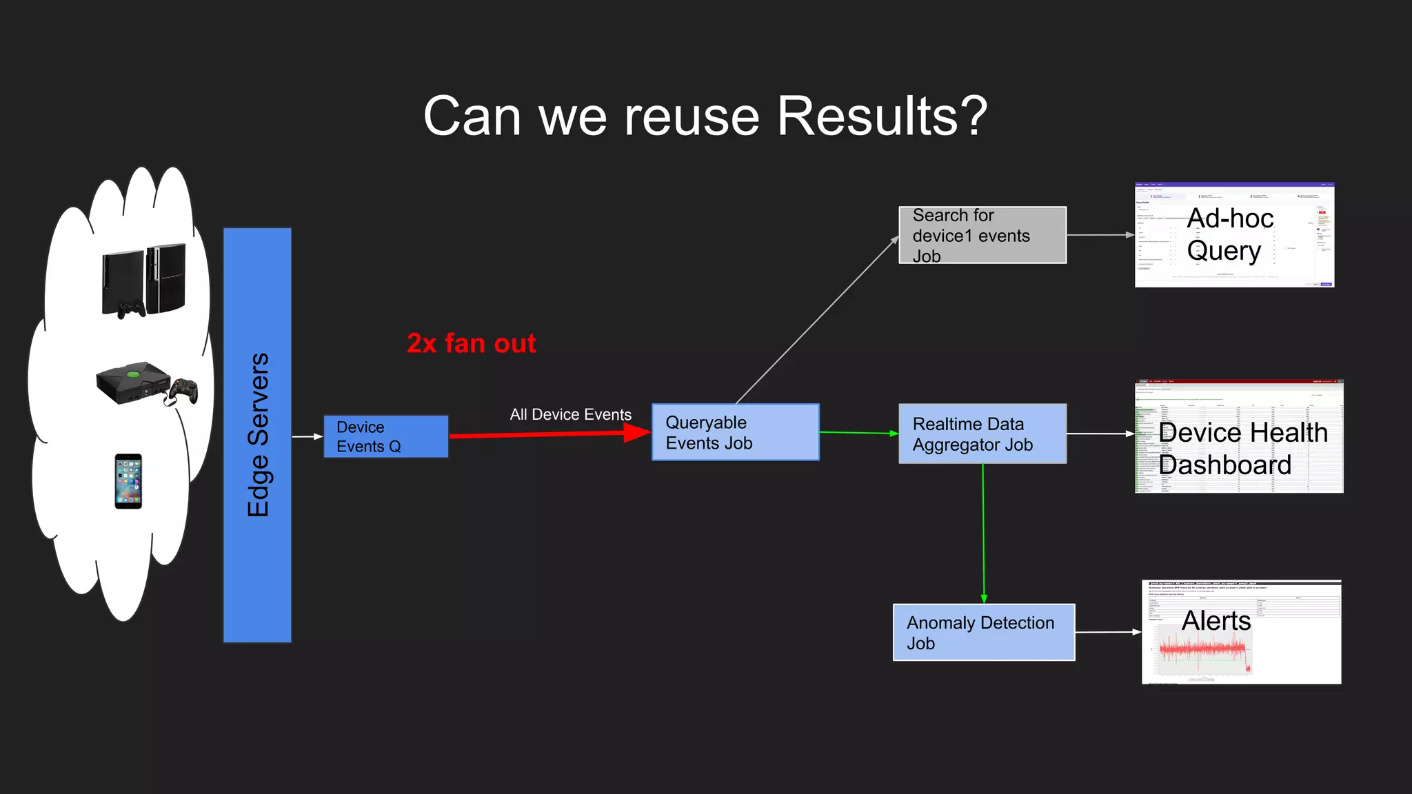 EdgeServers
Device Health
Dashboard
Realtime Data
Aggregator Job
All Device Events
2x fan out
Can we reuse Results?
Device
Events Q
Ad-hoc
Query
Search for
device1 events
Job
Anomaly Detection
Job
Alerts
Queryable
Events Job
 