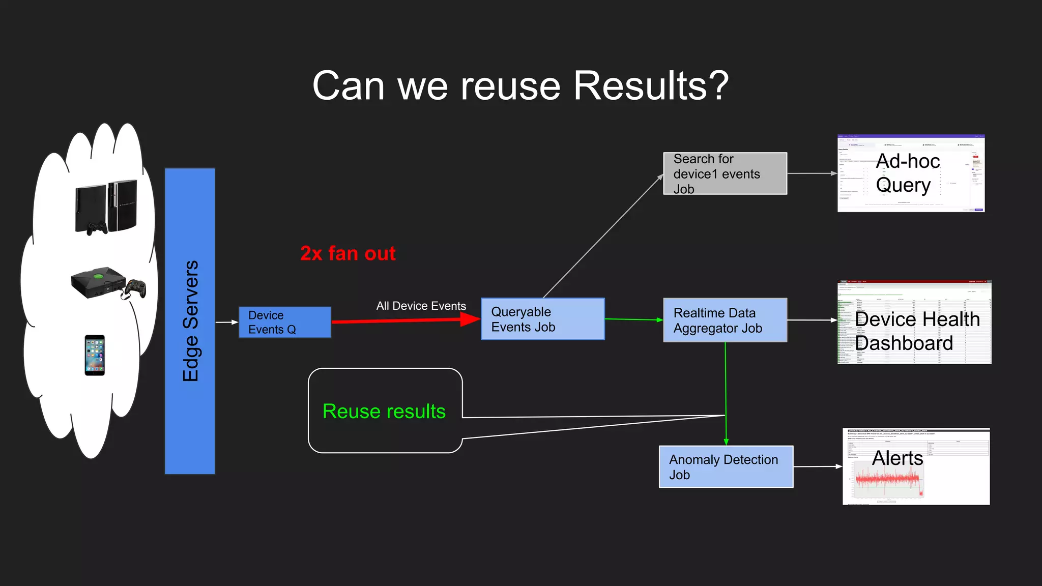 EdgeServers
Device Health
Dashboard
Realtime Data
Aggregator Job
All Device Events
2x fan out
Can we reuse Results?
Device
Events Q
Ad-hoc
Query
Search for
device1 events
Job
Anomaly Detection
Job
Alerts
Queryable
Events Job
Reuse results
 