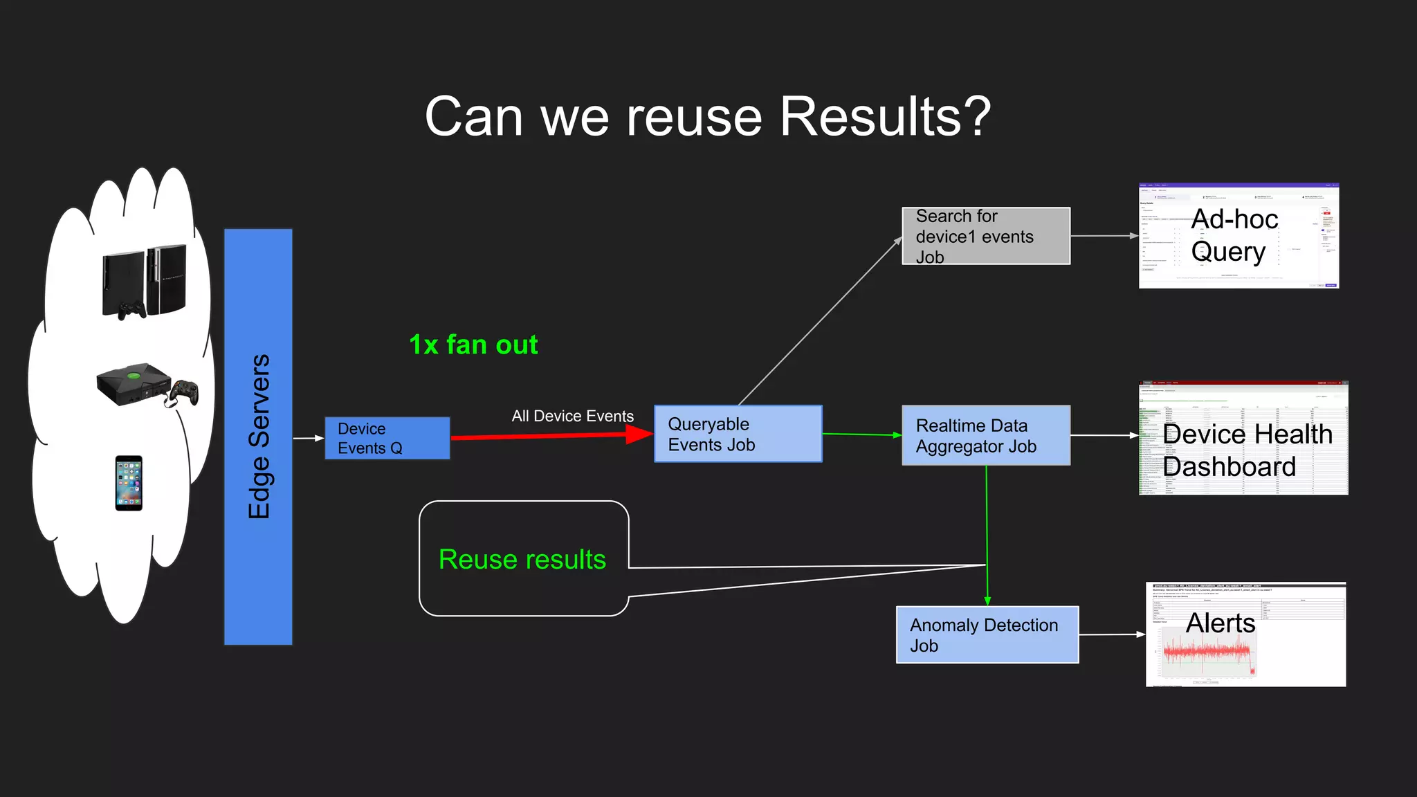 EdgeServers
Device Health
Dashboard
Realtime Data
Aggregator Job
All Device Events
1x fan out
Can we reuse Results?
Device
Events Q
Ad-hoc
Query
Search for
device1 events
Job
Anomaly Detection
Job
Alerts
Queryable
Events Job
Reuse results
 