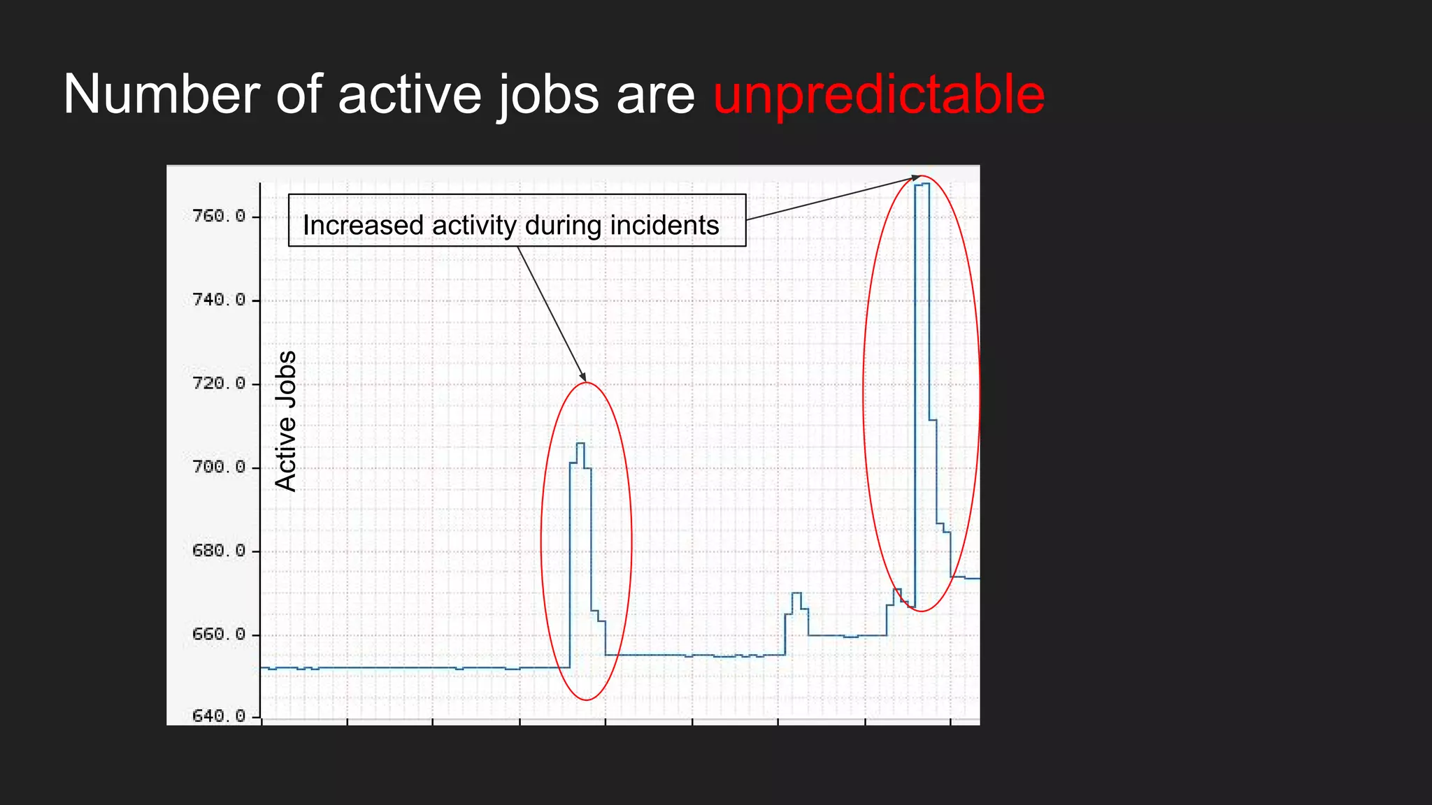 Number of active jobs are unpredictable
ActiveJobs
Increased activity during incidents
 