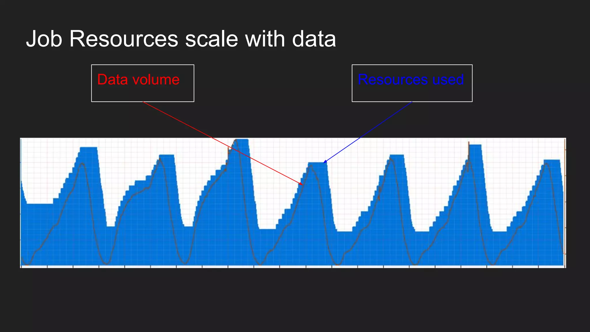 Job Resources scale with data
Data volume Resources used
 