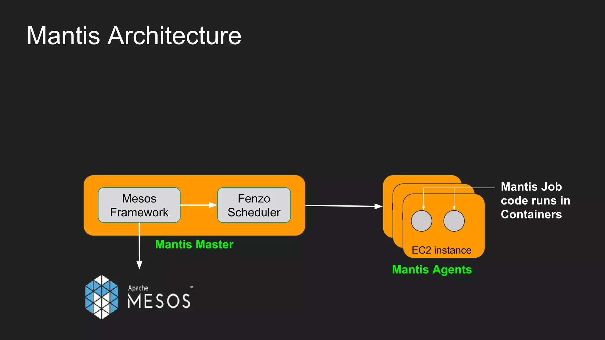 Mantis Architecture
Mesos
Framework
Fenzo
Scheduler
Mantis Master
Mantis Agents
EC2 instance
EC2 instance
EC2 instance
Mantis Job
code runs in
Containers
 