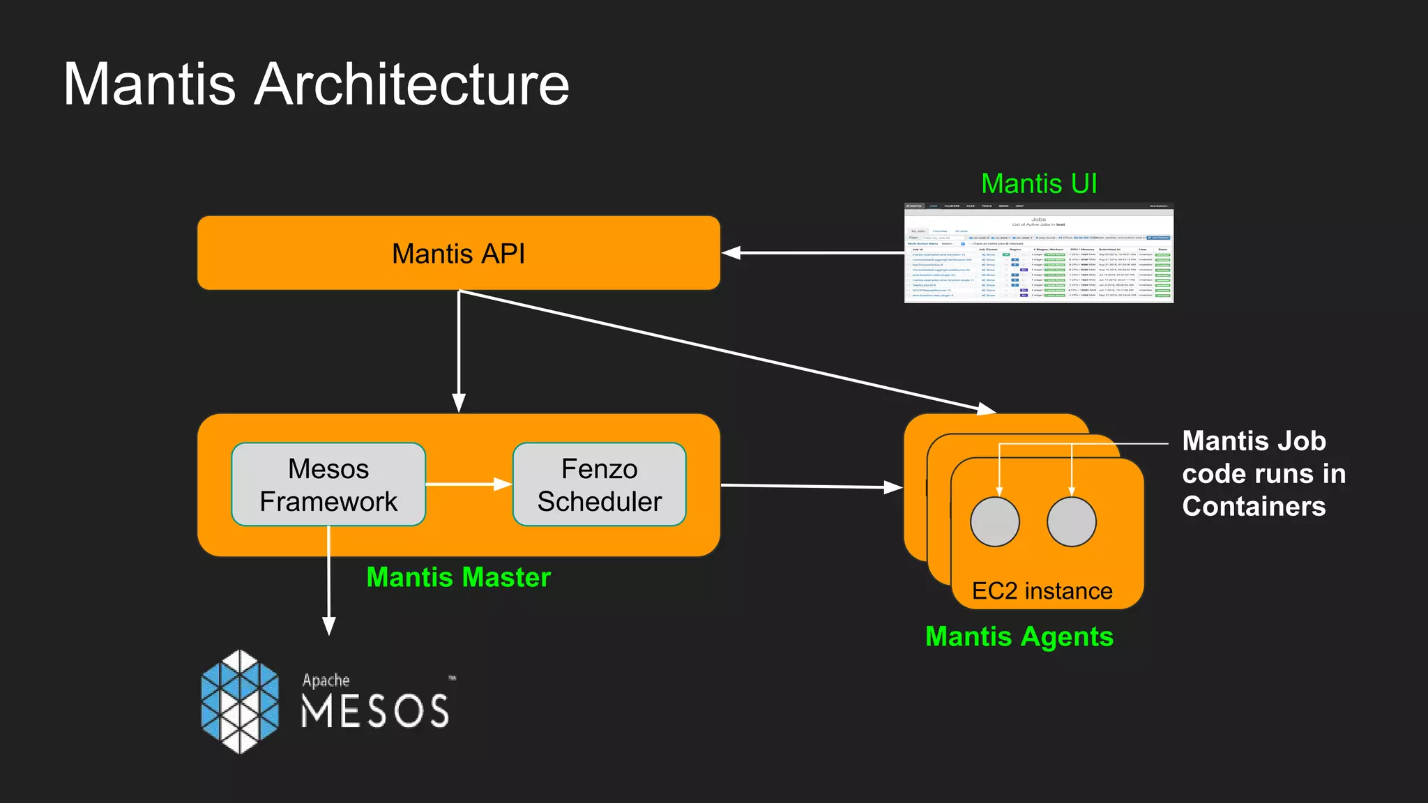 Mantis Architecture
Mesos
Framework
Fenzo
Scheduler
Mantis Master
Mantis Agents
EC2 instance
EC2 instance
EC2 instance
Mantis API
Mantis Job
code runs in
Containers
Mantis UI
 