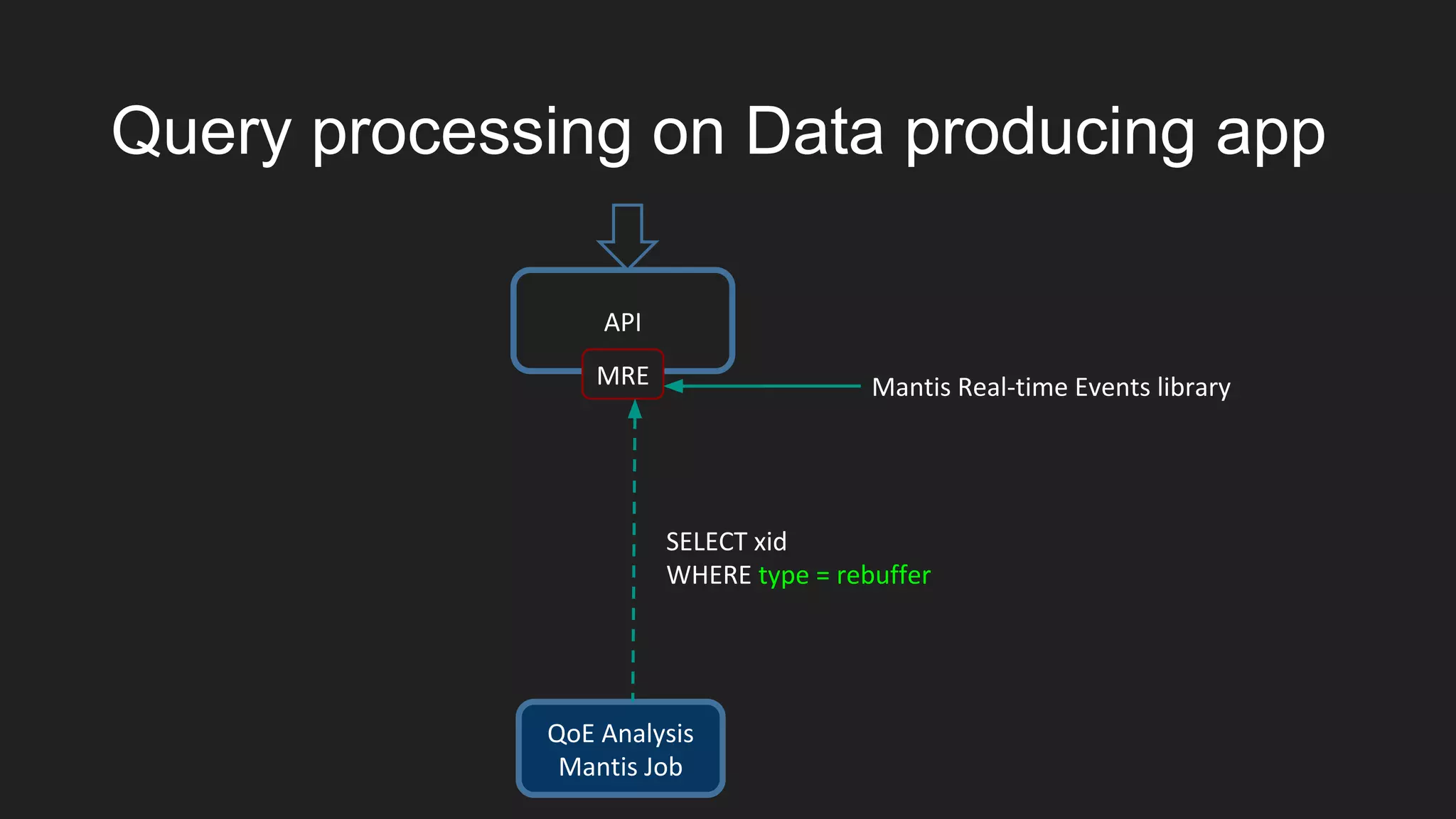 Query processing on Data producing app
API
MRE
QoE Analysis
Mantis Job
Mantis Real-time Events library
SELECT xid
WHERE type = rebuffer
 