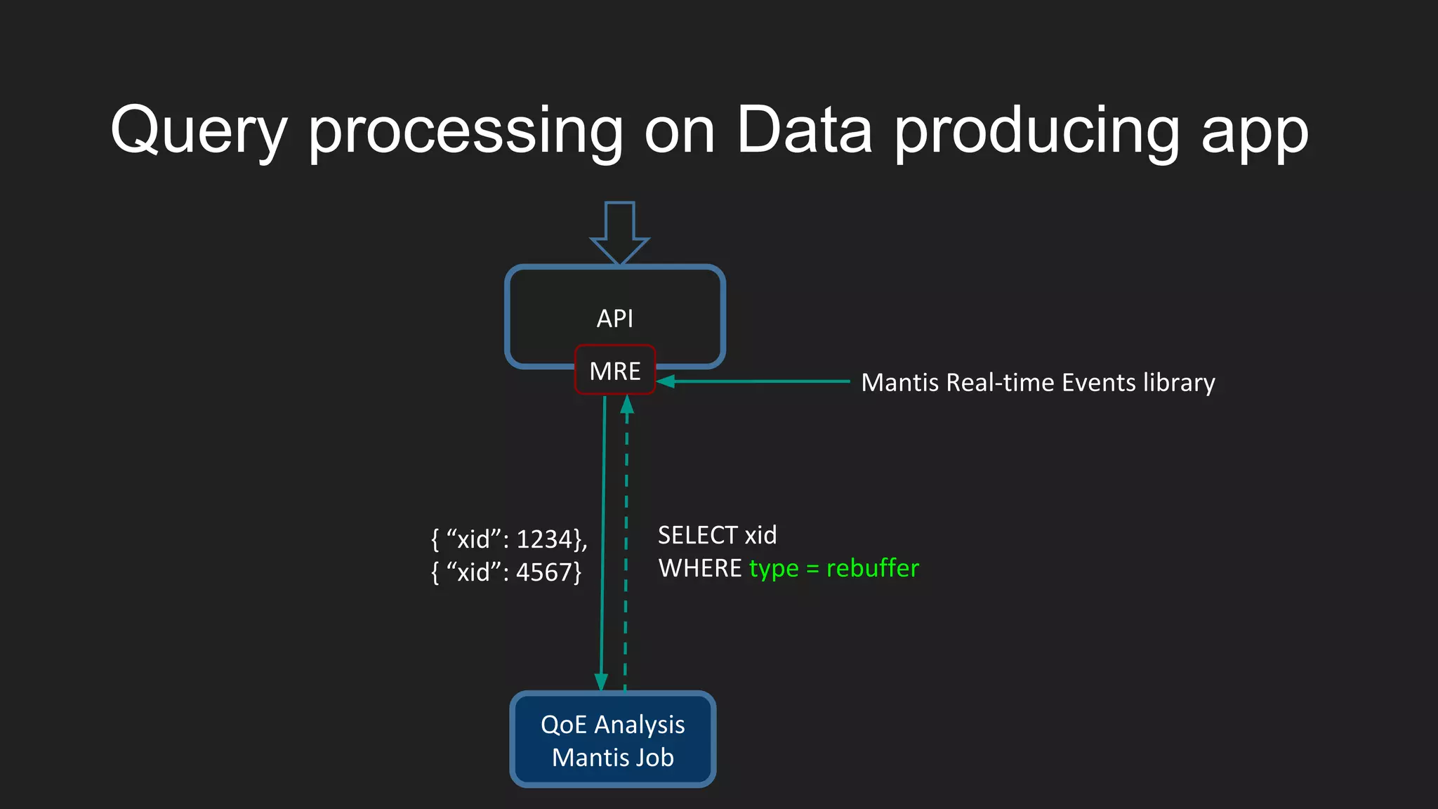 Query processing on Data producing app
API
MRE
QoE Analysis
Mantis Job
SELECT xid
WHERE type = rebuffer
Mantis Real-time Events library
{ “xid”: 1234},
{ “xid”: 4567}
 