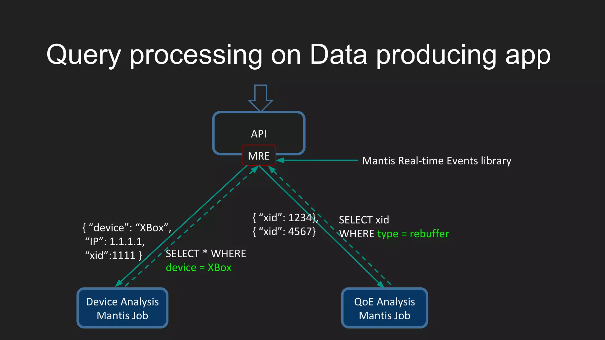 Query processing on Data producing app
API
MRE
QoE Analysis
Mantis Job
SELECT xid
WHERE type = rebuffer
Mantis Real-time Events library
{ “xid”: 1234},
{ “xid”: 4567}
Device Analysis
Mantis Job
SELECT * WHERE
device = XBox
{ “device”: “XBox”,
“IP”: 1.1.1.1,
“xid”:1111 }
 