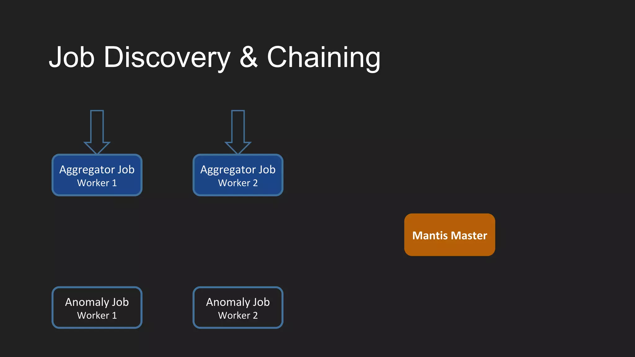 Job Discovery & Chaining
Aggregator Job
Worker 1
Aggregator Job
Worker 2
Anomaly Job
Worker 1
Anomaly Job
Worker 2
Mantis Master
 