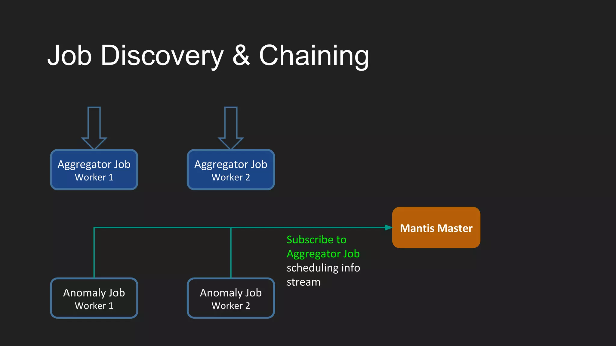 Job Discovery & Chaining
Aggregator Job
Worker 1
Aggregator Job
Worker 2
Anomaly Job
Worker 1
Anomaly Job
Worker 2
Mantis Master
Subscribe to
Aggregator Job
scheduling info
stream
 