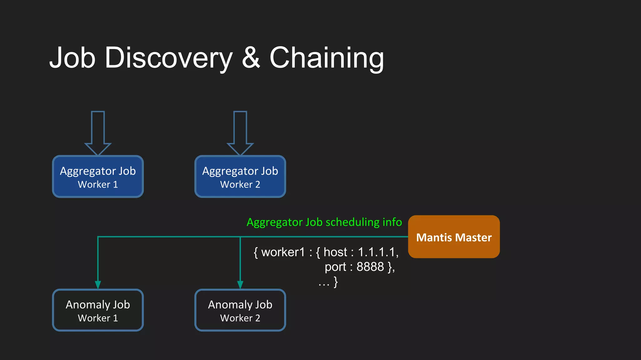 Job Discovery & Chaining
Aggregator Job
Worker 1
Aggregator Job
Worker 2
Anomaly Job
Worker 1
Anomaly Job
Worker 2
Aggregator Job scheduling info
{ worker1 : { host : 1.1.1.1,
port : 8888 },
… }
Mantis Master
 