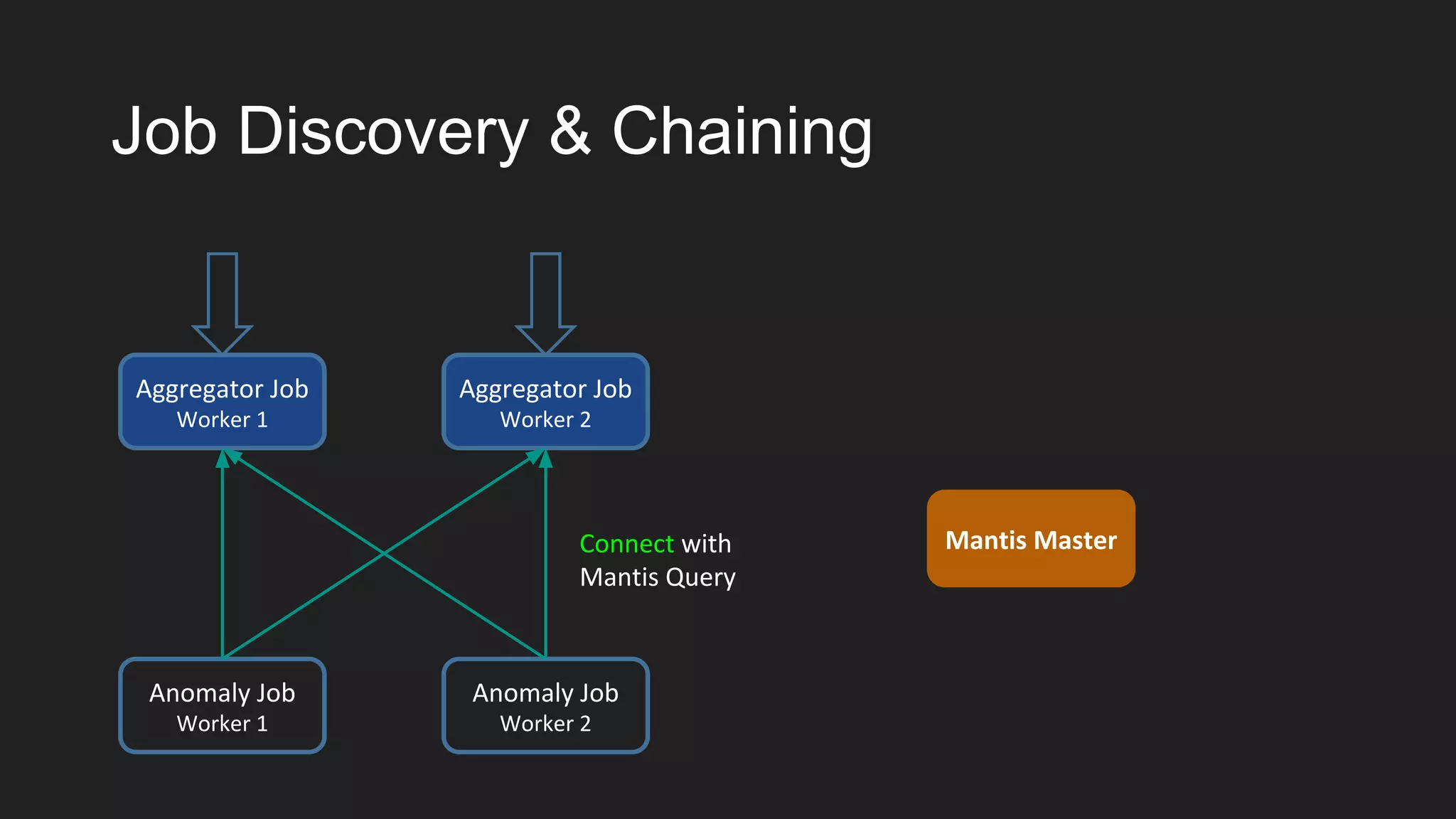 Job Discovery & Chaining
Aggregator Job
Worker 1
Aggregator Job
Worker 2
Anomaly Job
Worker 1
Anomaly Job
Worker 2
Connect with
Mantis Query
Mantis Master
 