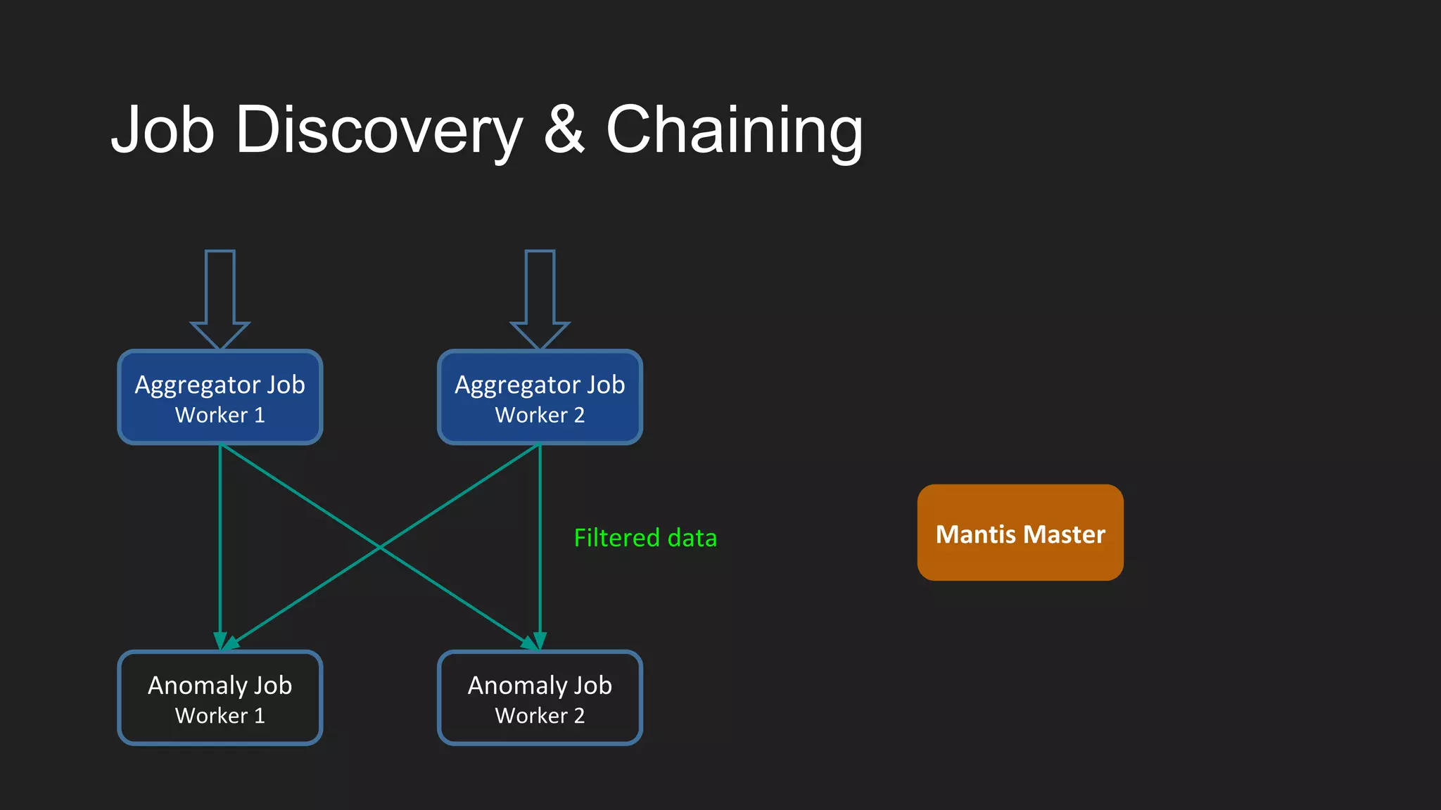 Job Discovery & Chaining
Aggregator Job
Worker 1
Aggregator Job
Worker 2
Anomaly Job
Worker 1
Anomaly Job
Worker 2
Filtered data Mantis Master
 