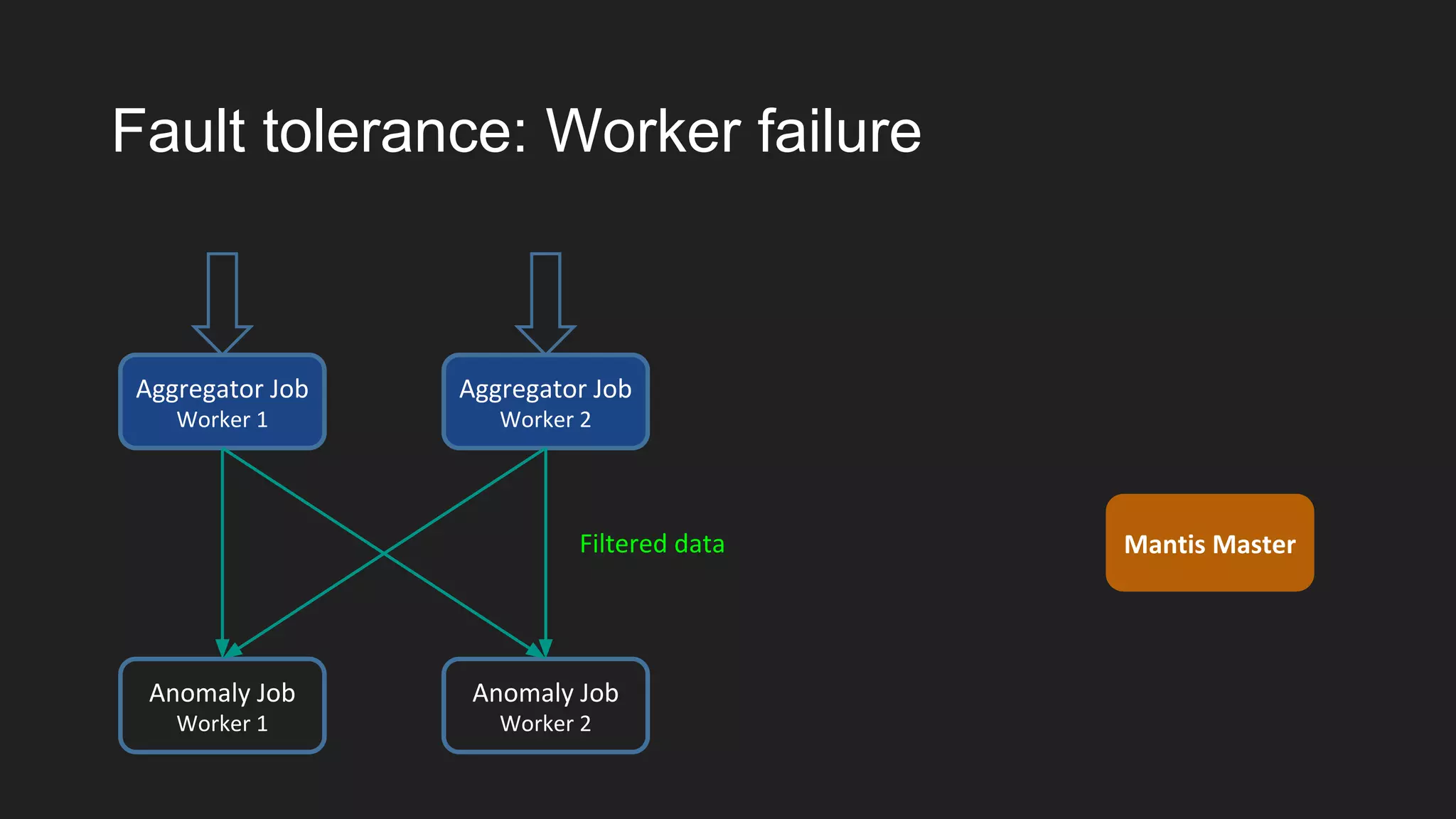 Aggregator Job
Worker 2
Mantis Master
Fault tolerance: Worker failure
Aggregator Job
Worker 1
Anomaly Job
Worker 1
Anomaly Job
Worker 2
Filtered data
 