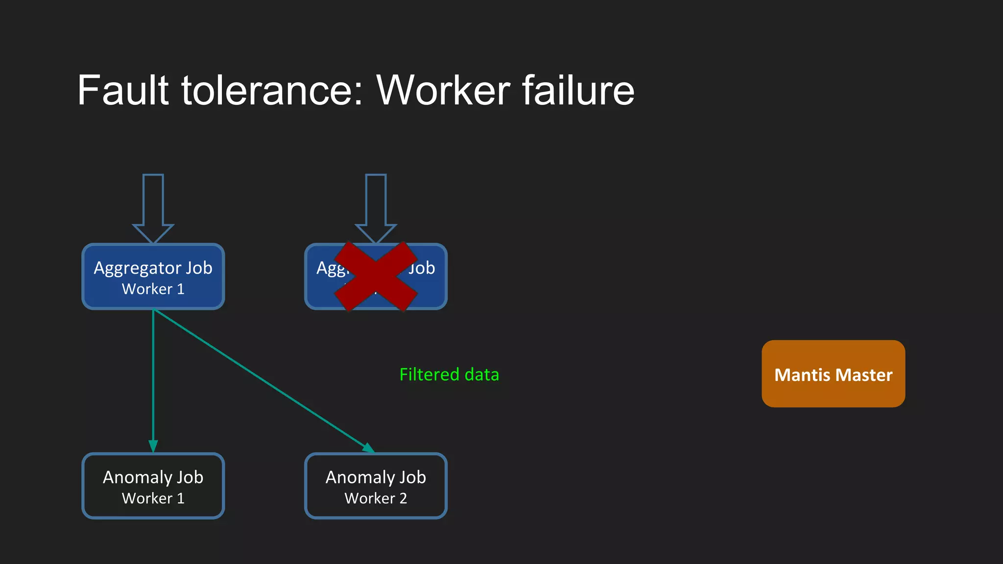Aggregator Job
Worker 2
Mantis Master
Fault tolerance: Worker failure
Aggregator Job
Worker 1
Anomaly Job
Worker 1
Anomaly Job
Worker 2
Filtered data
 