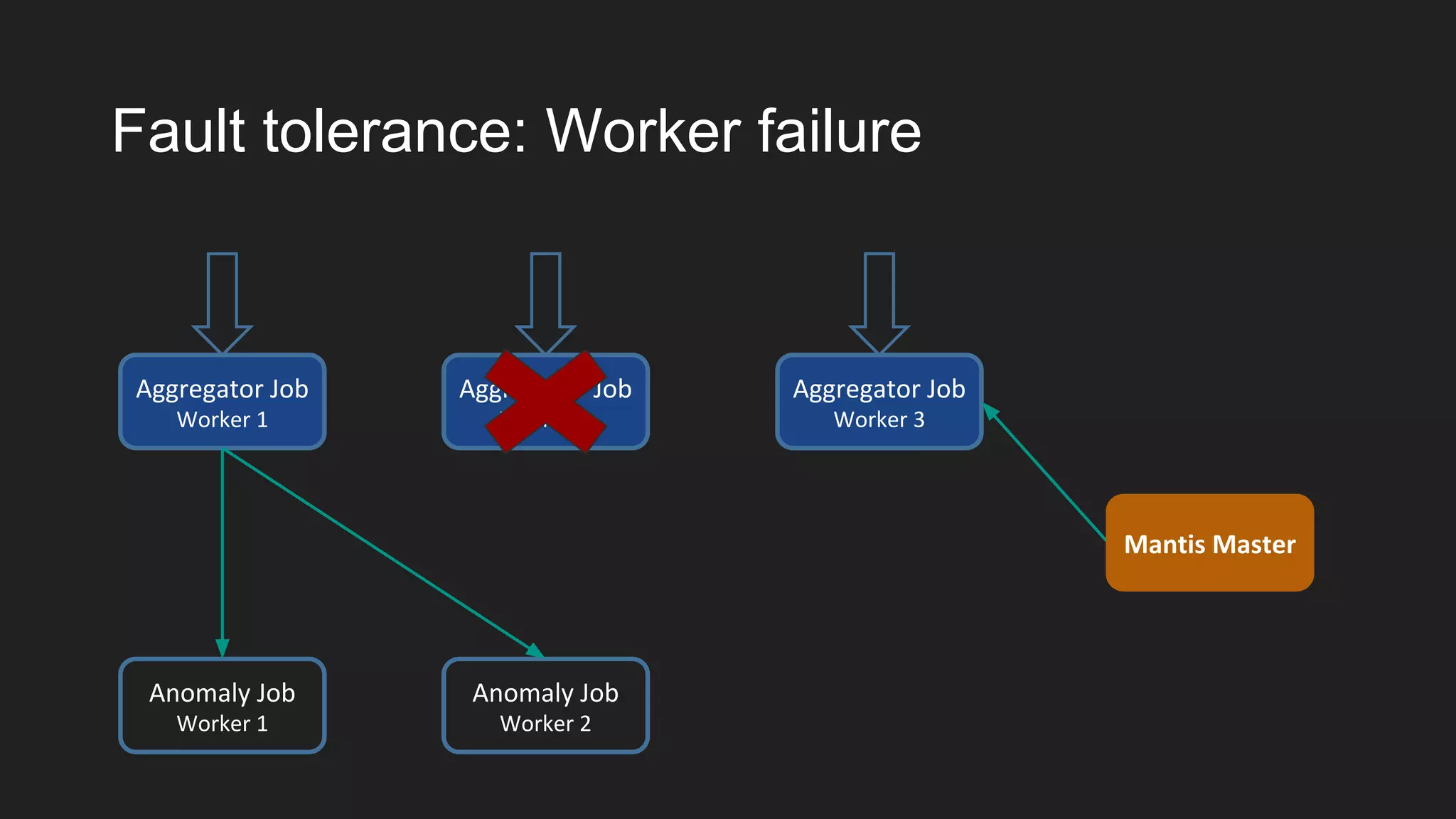 Aggregator Job
Worker 2
Fault tolerance: Worker failure
Aggregator Job
Worker 1
Anomaly Job
Worker 1
Anomaly Job
Worker 2
Aggregator Job
Worker 3
Mantis Master
 