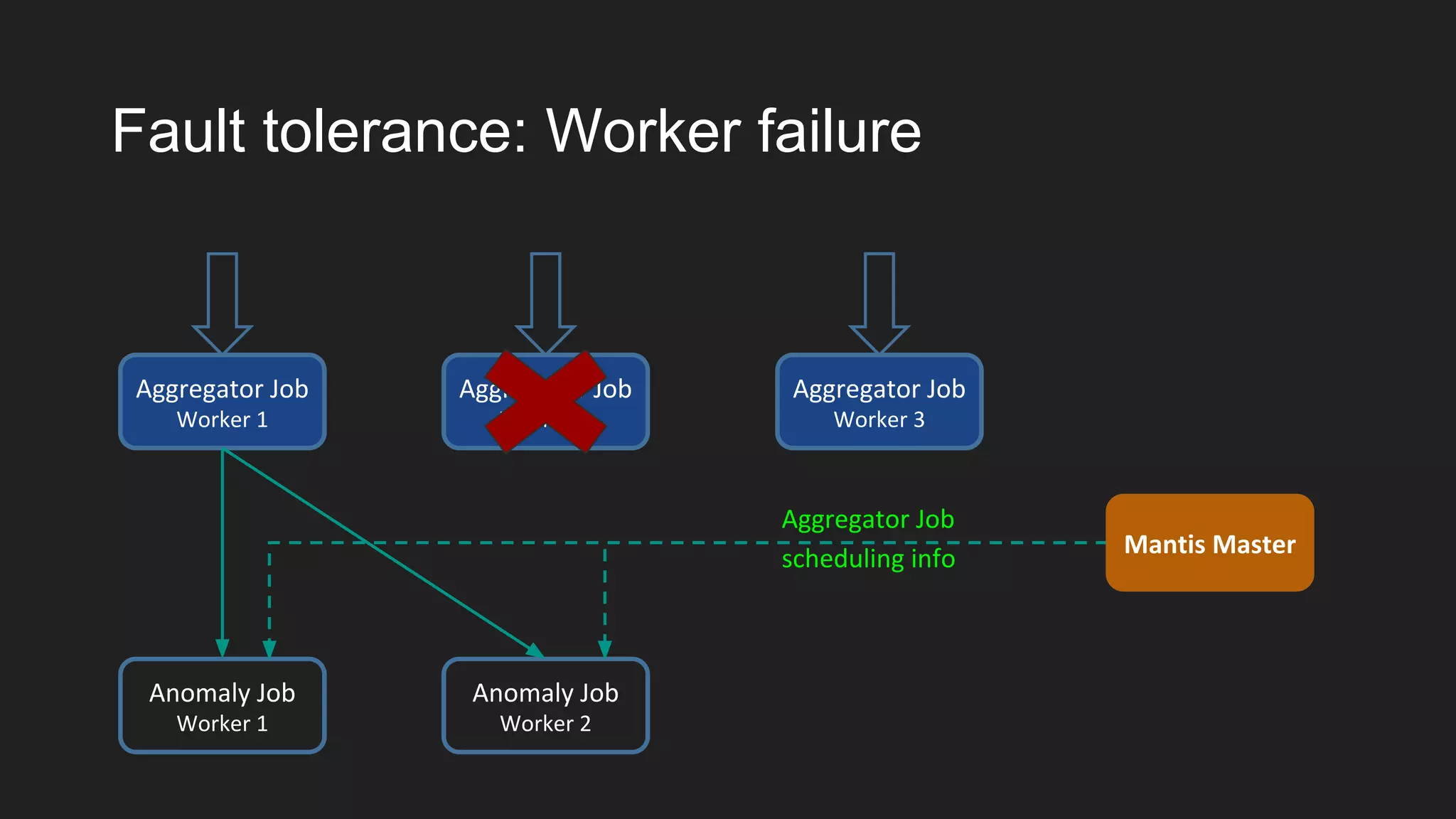 Aggregator Job
Worker 2
Fault tolerance: Worker failure
Aggregator Job
Worker 1
Anomaly Job
Worker 1
Anomaly Job
Worker 2
Mantis Master
Aggregator Job
scheduling info
Aggregator Job
Worker 3
Mantis Master
 