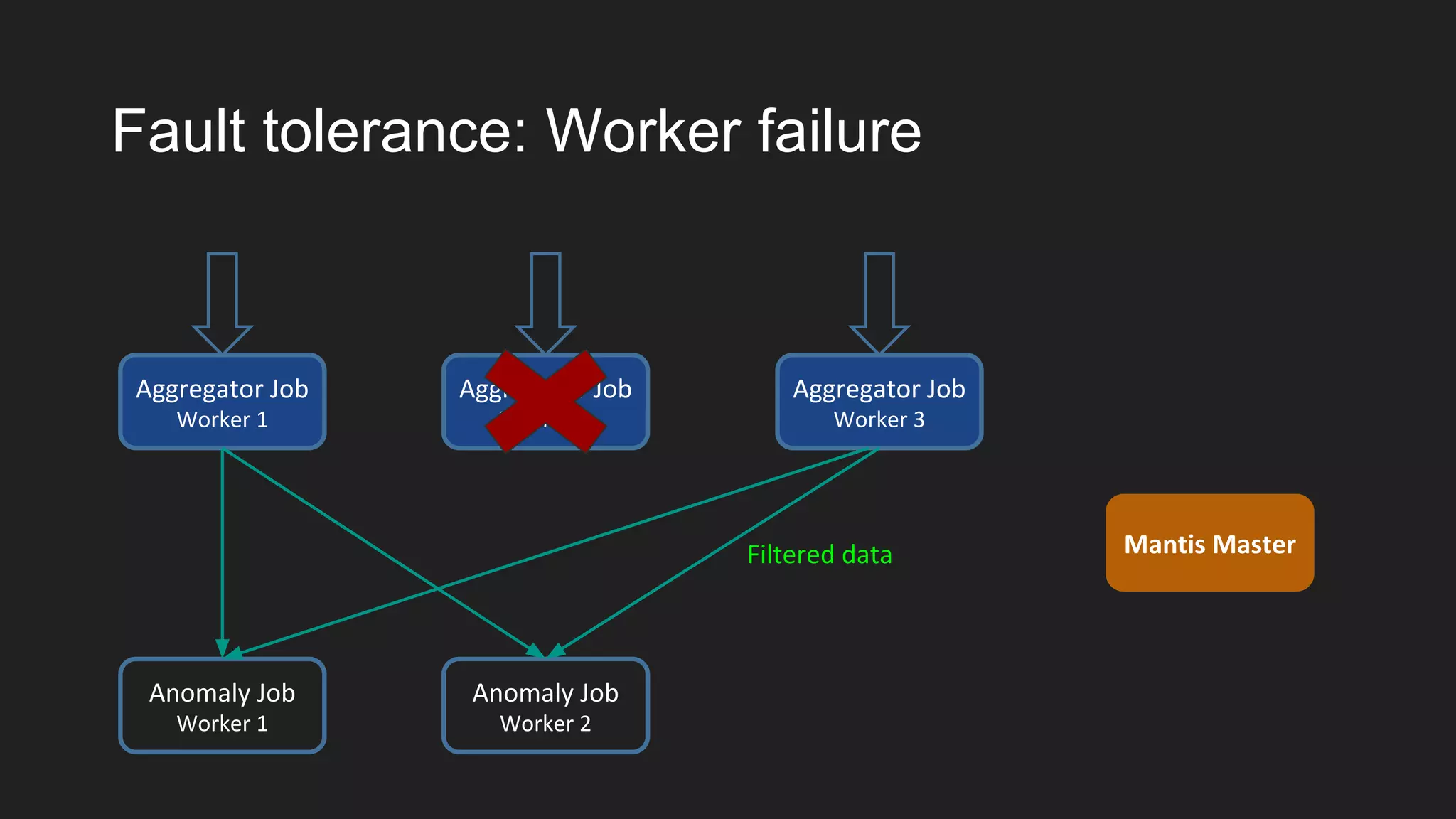 Aggregator Job
Worker 2
Fault tolerance: Worker failure
Aggregator Job
Worker 1
Anomaly Job
Worker 1
Anomaly Job
Worker 2
Aggregator Job
Worker 3
Filtered data Mantis Master
 