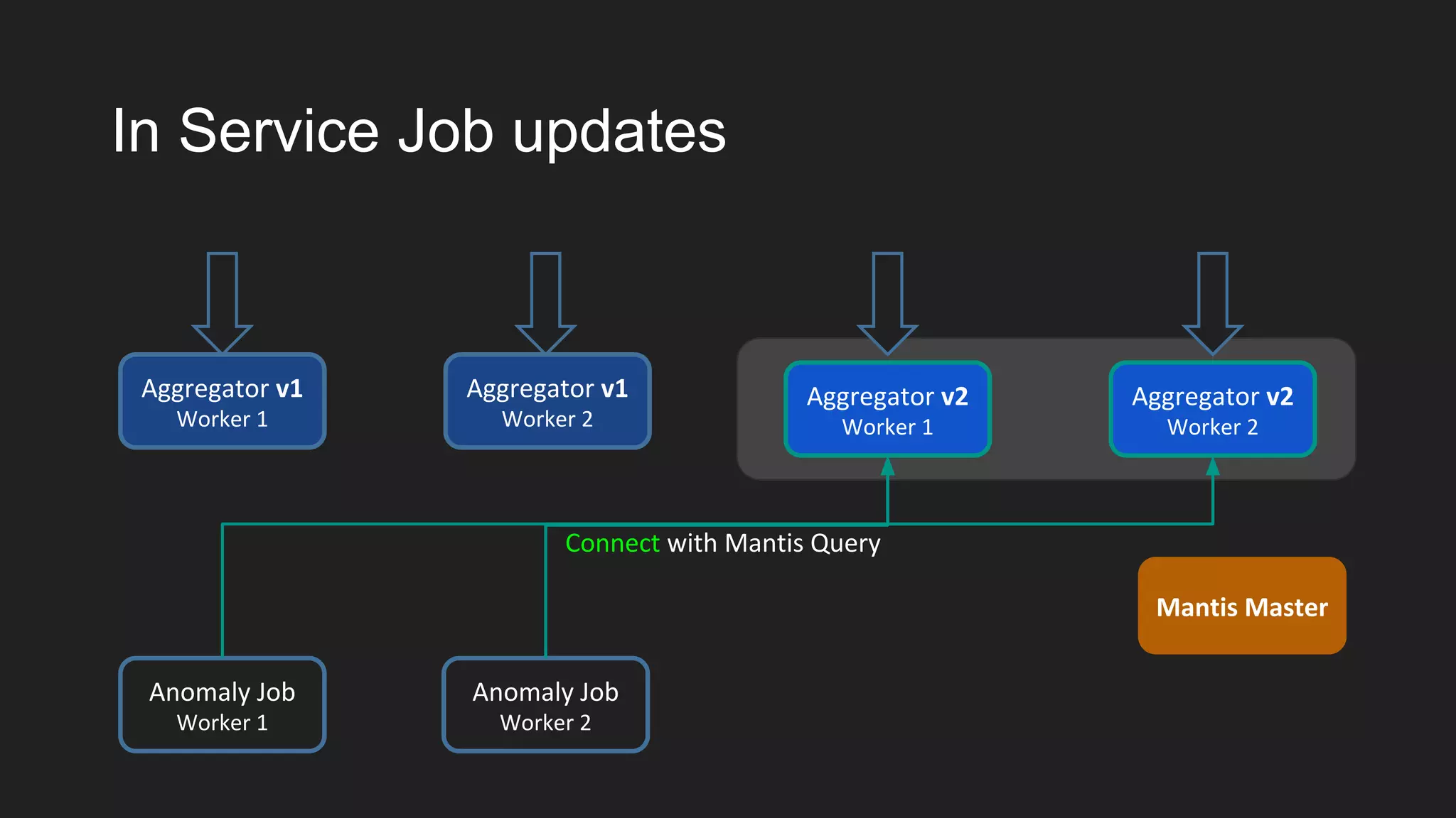 Aggregator v1
Worker 2
In Service Job updates
Aggregator v1
Worker 1
Anomaly Job
Worker 1
Anomaly Job
Worker 2
Connect with Mantis Query
Aggregator v2
Worker 2
Aggregator v2
Worker 1
Mantis Master
 