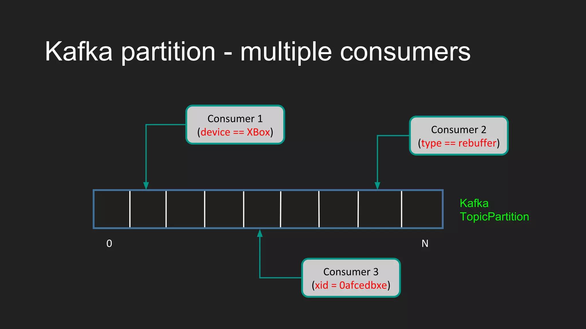 Kafka partition - multiple consumers
0 N
Kafka
TopicPartition
Consumer 1
(device == XBox) Consumer 2
(type == rebuffer)
Consumer 3
(xid = 0afcedbxe)
 