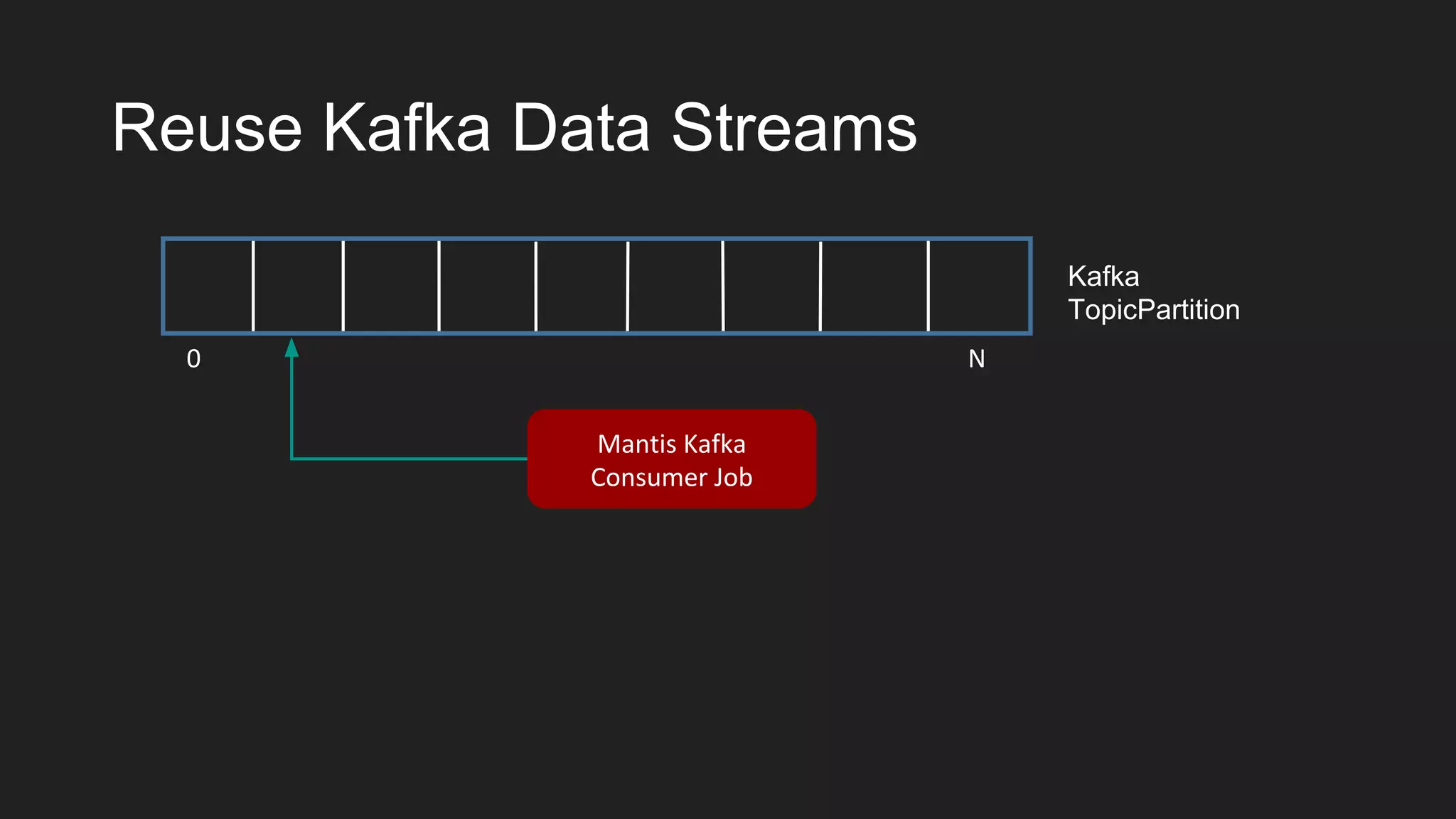 Reuse Kafka Data Streams
0 N
Mantis Kafka
Consumer Job
Kafka
TopicPartition
 