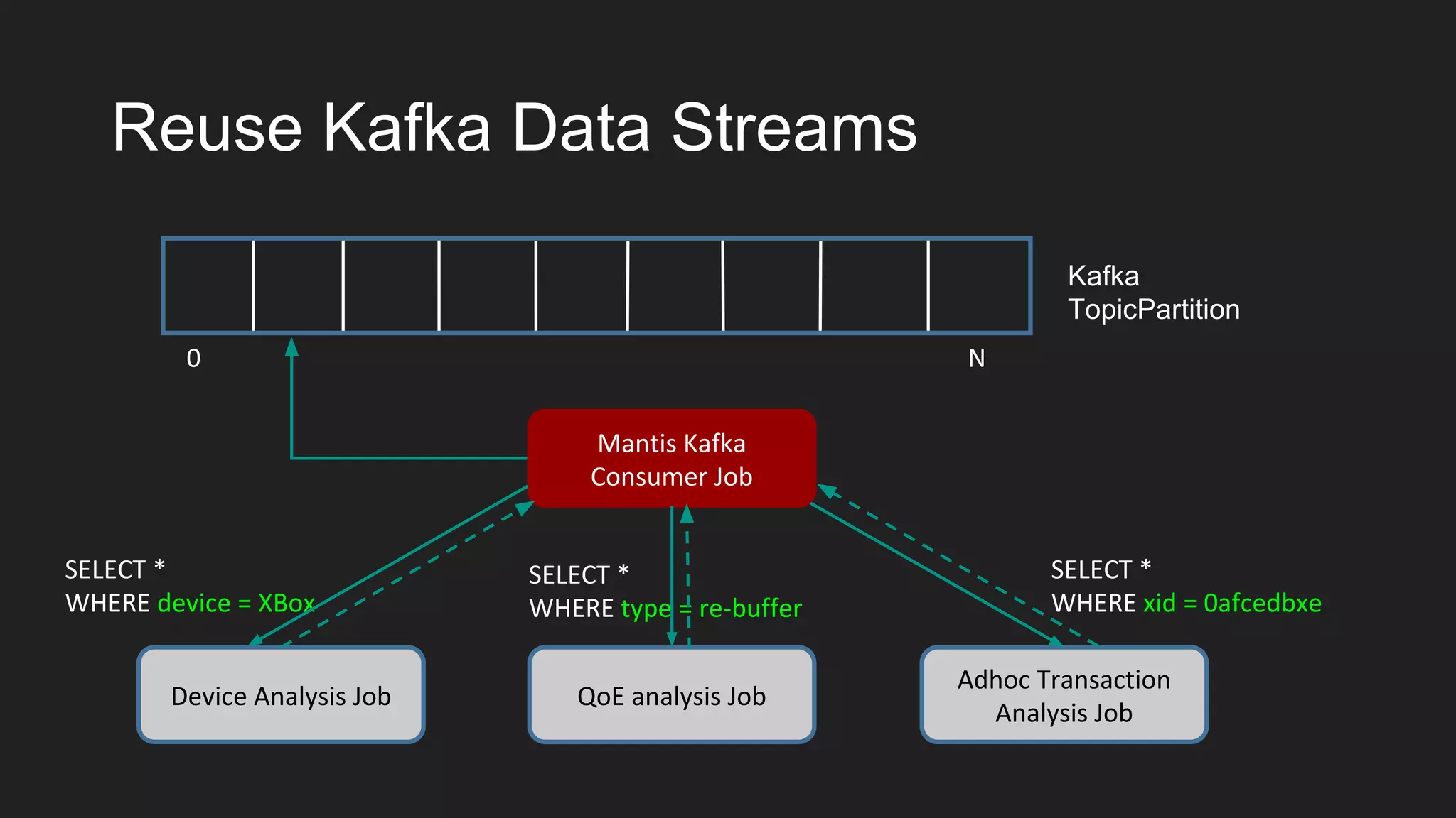 Reuse Kafka Data Streams
0 N
SELECT *
WHERE device = XBox
SELECT *
WHERE xid = 0afcedbxe
SELECT *
WHERE type = re-buffer
Mantis Kafka
Consumer Job
Device Analysis Job QoE analysis Job
Adhoc Transaction
Analysis Job
Kafka
TopicPartition
 