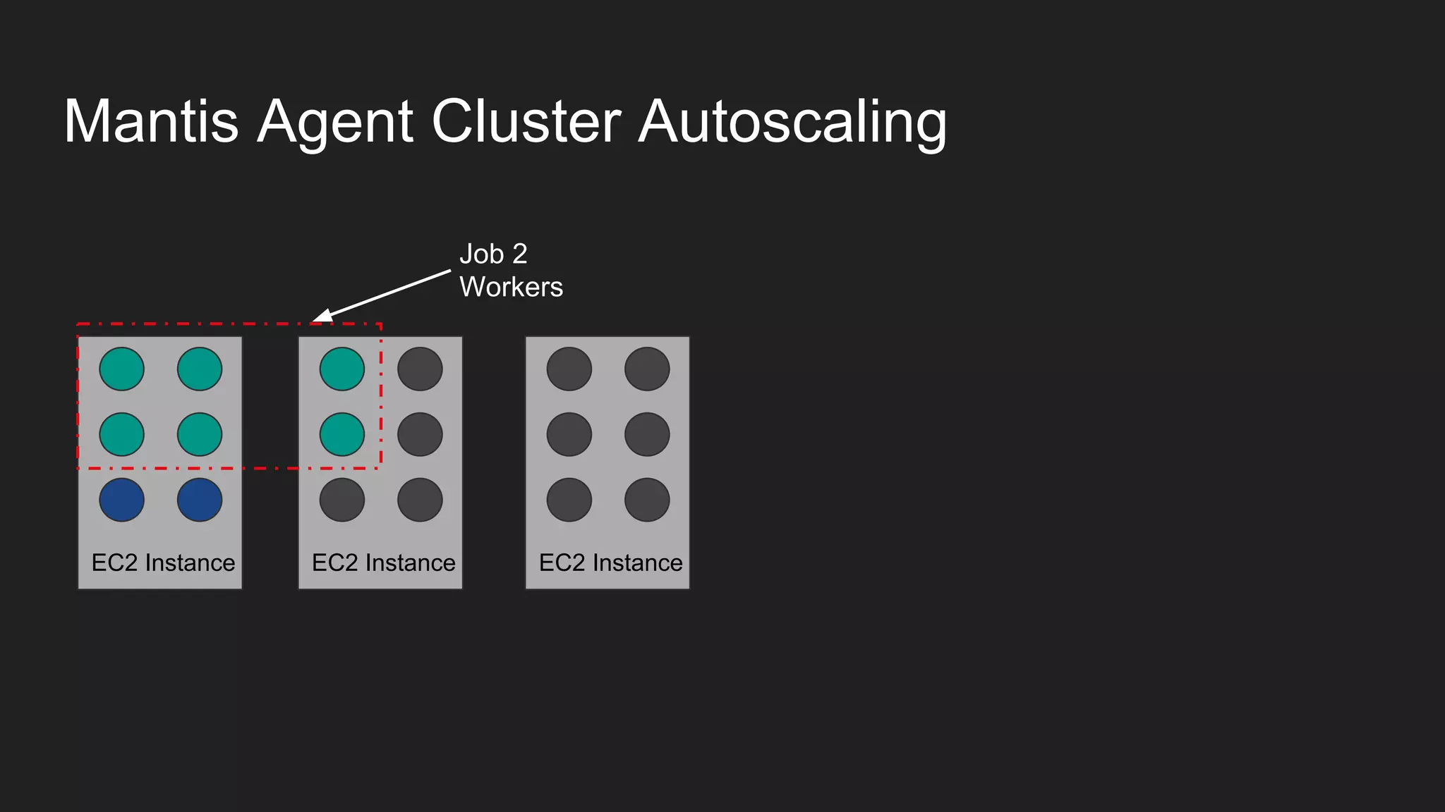 Mantis Agent Cluster Autoscaling
EC2 Instance EC2 InstanceEC2 Instance
Job 2
Workers
 
