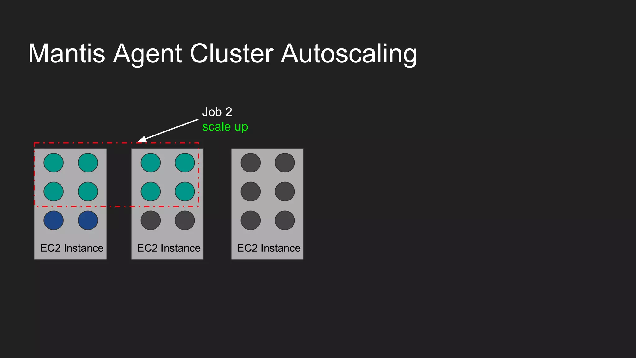 Mantis Agent Cluster Autoscaling
EC2 Instance EC2 InstanceEC2 Instance
Job 2
scale up
 
