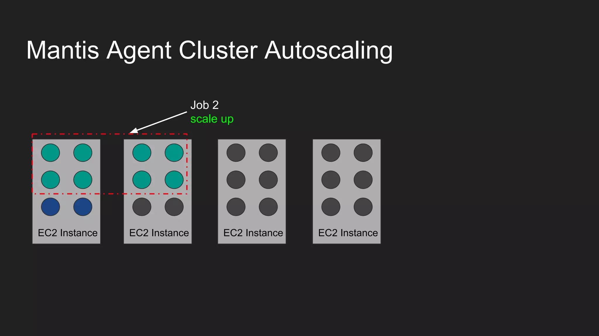 Mantis Agent Cluster Autoscaling
EC2 Instance EC2 InstanceEC2 Instance
Job 2
scale up
EC2 Instance
 