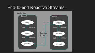End-to-end Reactive Streams
filter()
map()
groupBy
Stage 1
data
data
demand
demand
Mantis Job
window()
reduce()
flatmap()
...