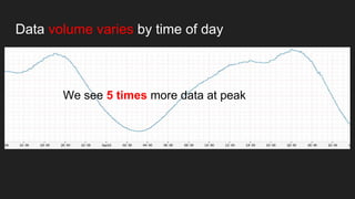 Data volume varies by time of day
We see 5 times more data at peak
 