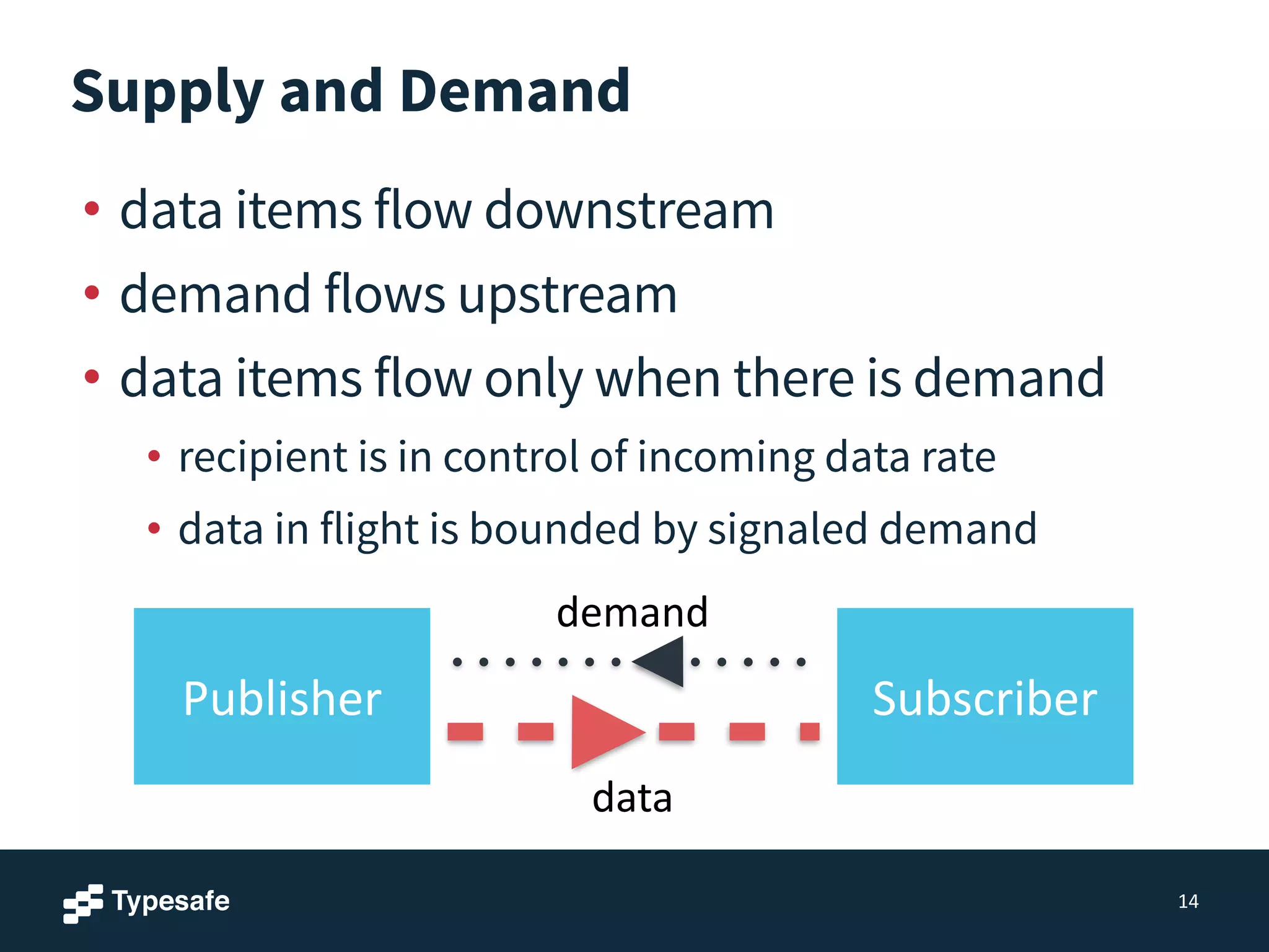 Supply and Demand
• data items flow downstream
• demand flows upstream
• data items flow only when there is demand
• recipient is in control of incoming data rate
• data in flight is bounded by signaled demand
14
Publisher Subscriber
data
demand
 