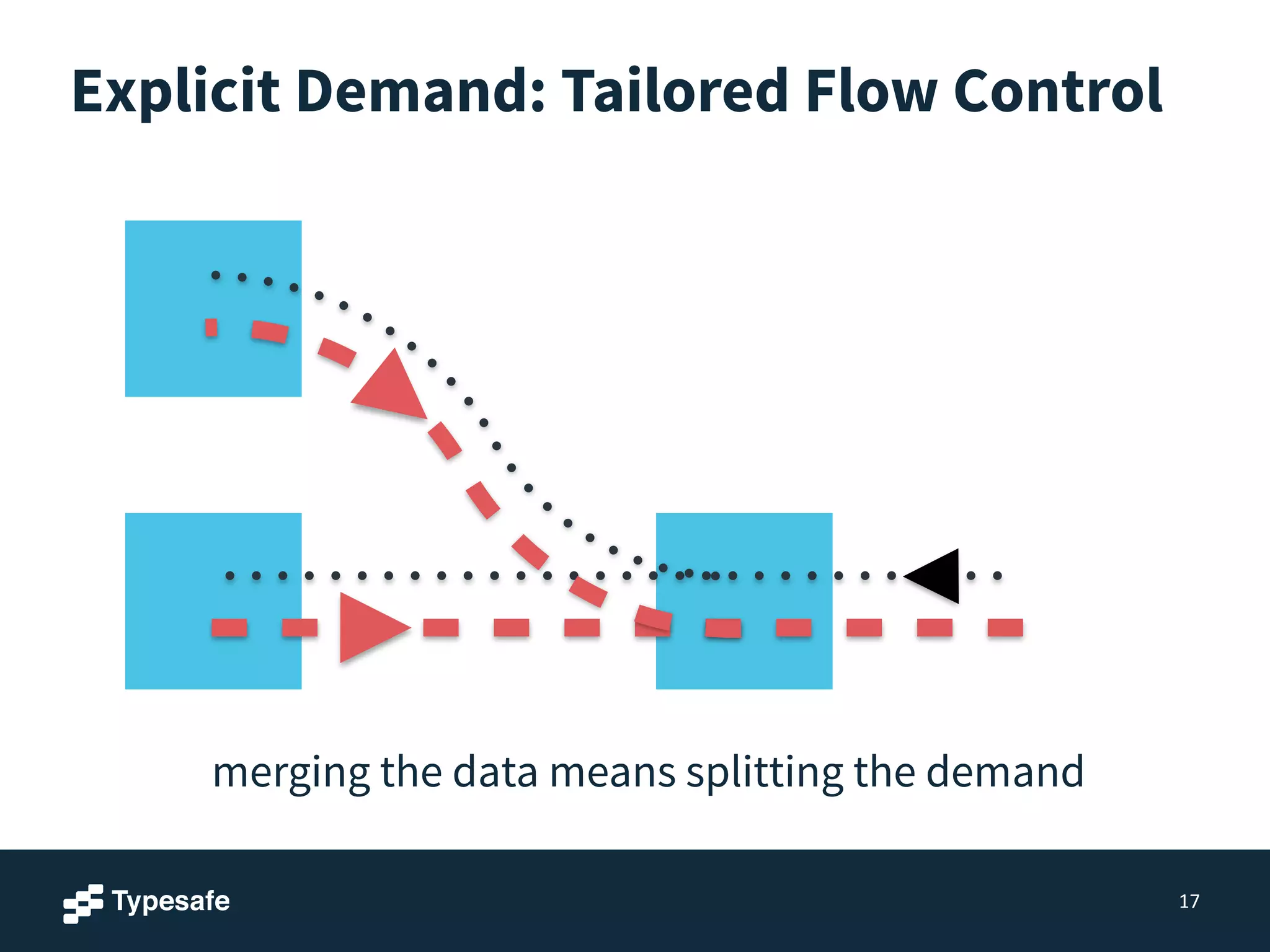 Explicit Demand: Tailored Flow Control
17
merging the data means splitting the demand
 
