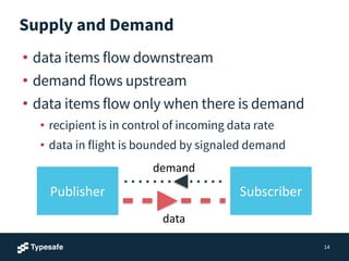 Supply and Demand
• data items flow downstream
• demand flows upstream
• data items flow only when there is demand
• recipient is in control of incoming data rate
• data in flight is bounded by signaled demand
14
Publisher Subscriber
data
demand
 