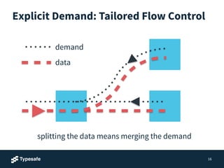 Explicit Demand: Tailored Flow Control
16
demand
data
splitting the data means merging the demand
 