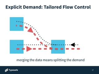Explicit Demand: Tailored Flow Control
17
merging the data means splitting the demand
 