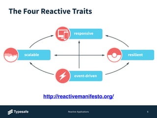 Reactive	
  Applications
The Four Reactive Traits
6
http://reactivemanifesto.org/
 