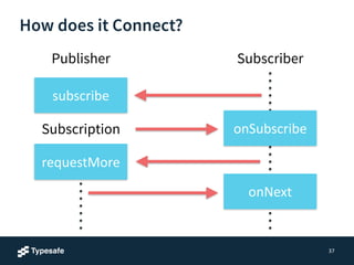 How does it Connect?
37
SubscriberPublisher
subscribe
onSubscribeSubscription
requestMore
onNext
 