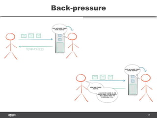 CONFIDENTIAL 17
Back-pressure
 