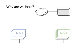 Service B
Service B
Service A
Service A
Why are we here?
Service A Service B
 